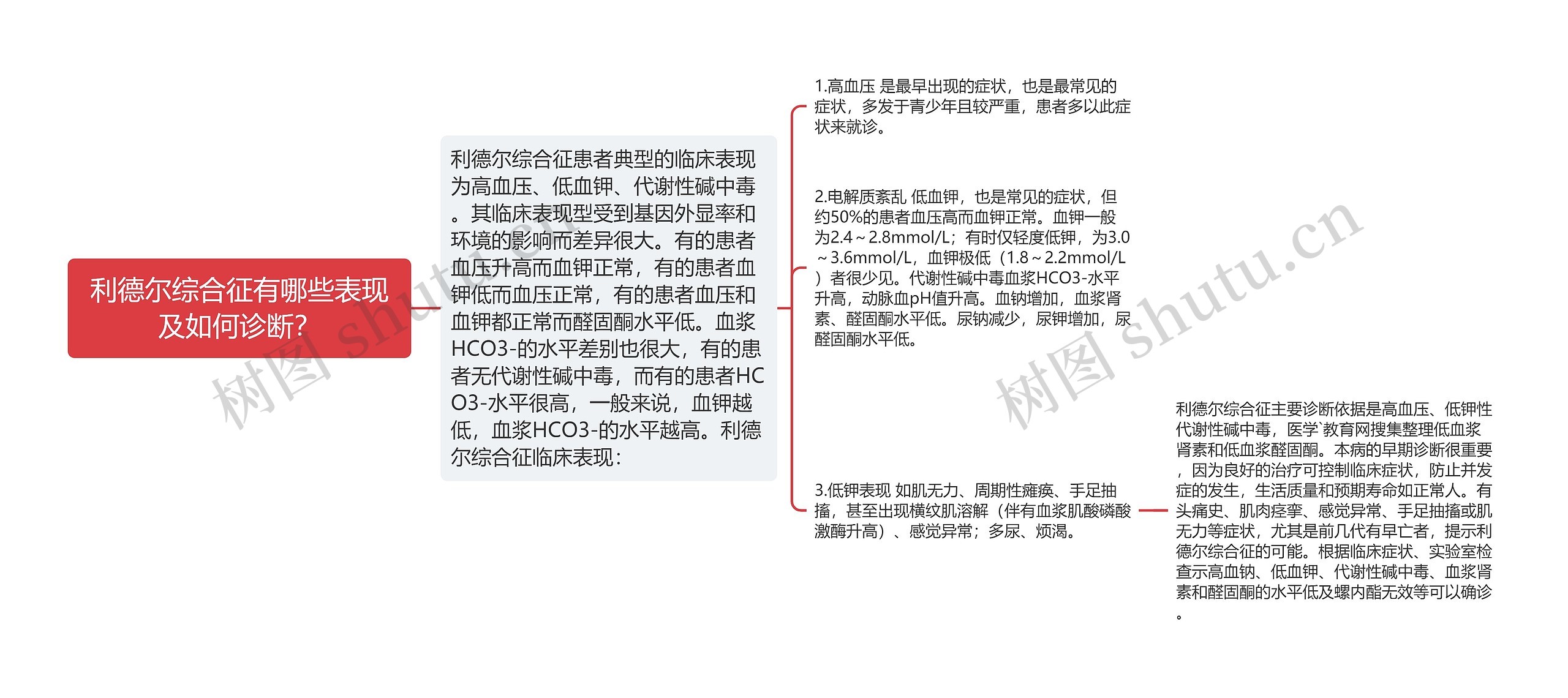 利德尔综合征有哪些表现及如何诊断？思维导图