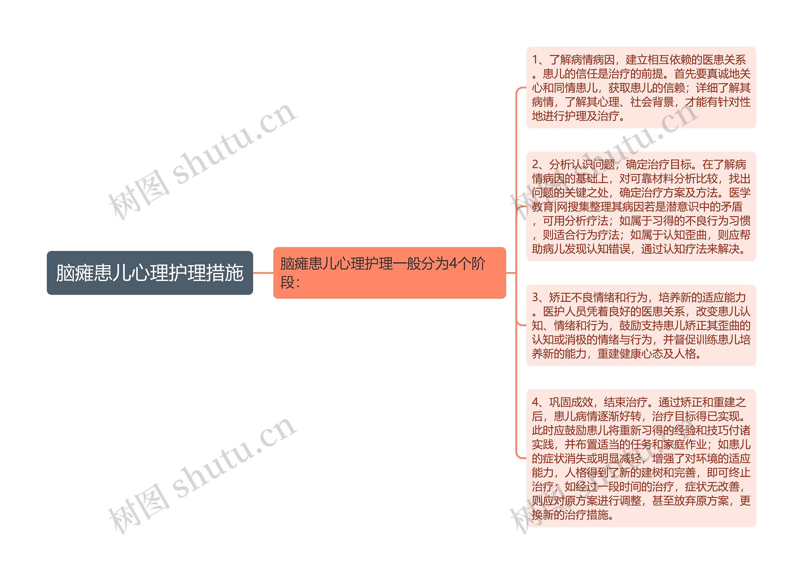 脑瘫患儿心理护理措施思维导图