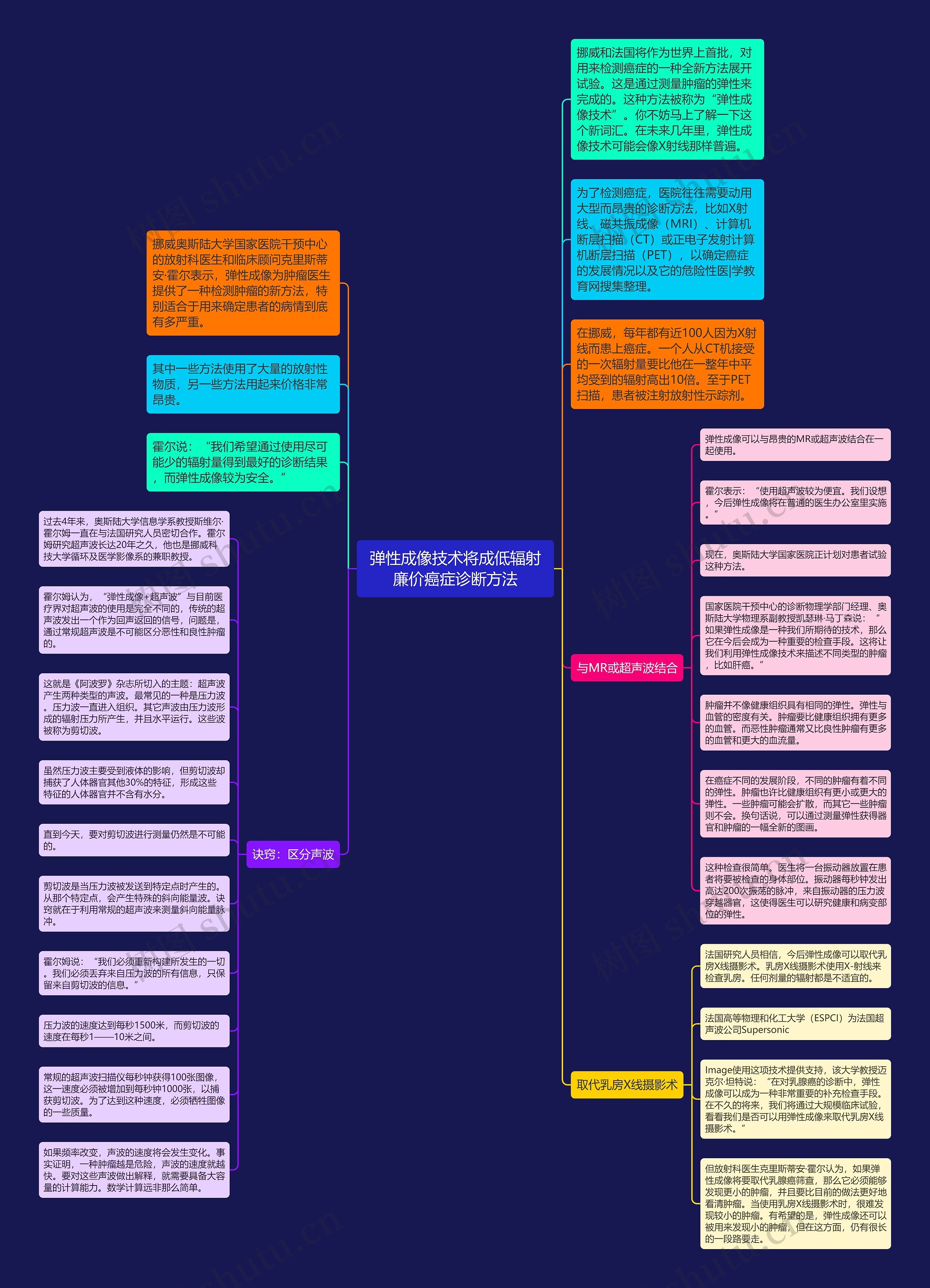 弹性成像技术将成低辐射廉价癌症诊断方法思维导图