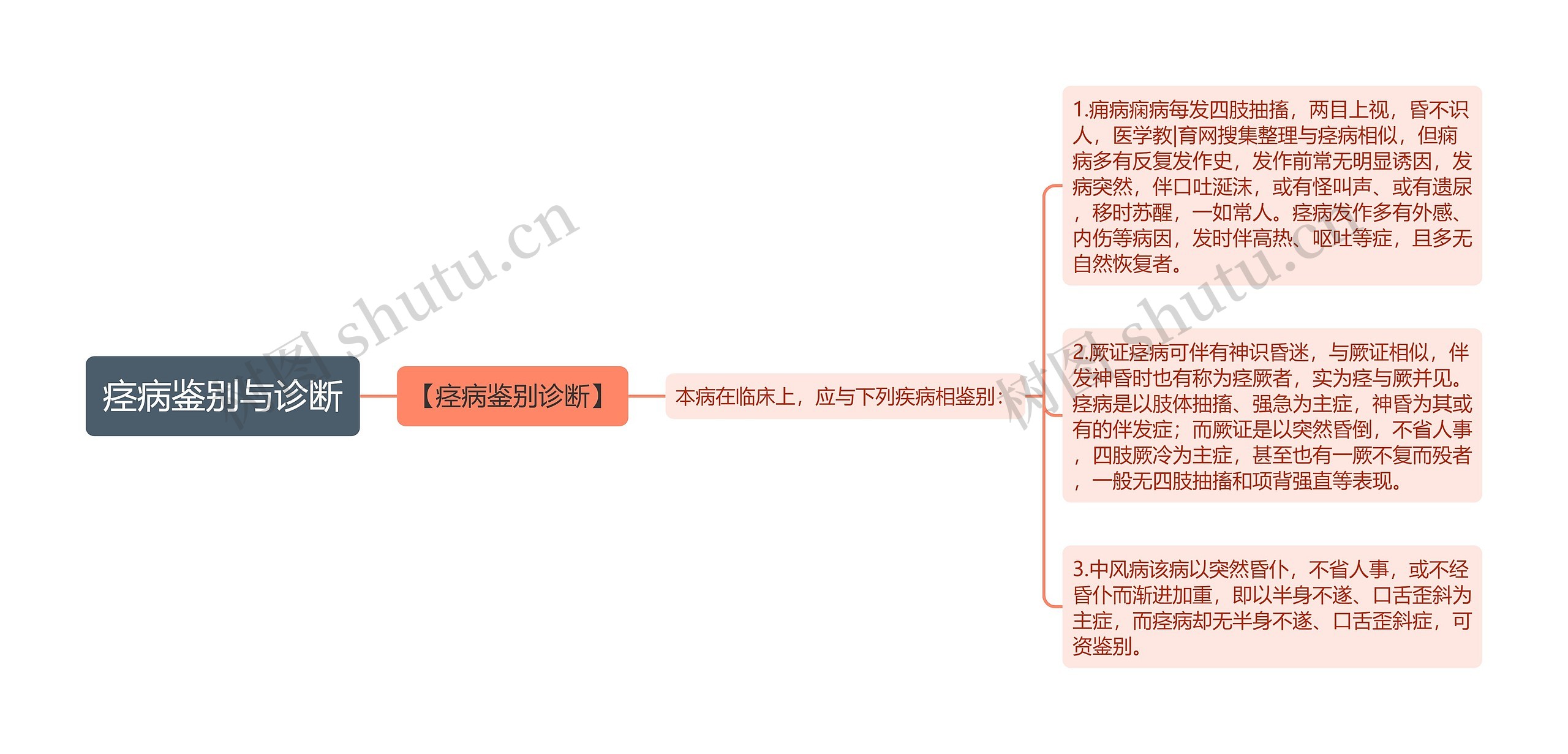 痉病鉴别与诊断思维导图