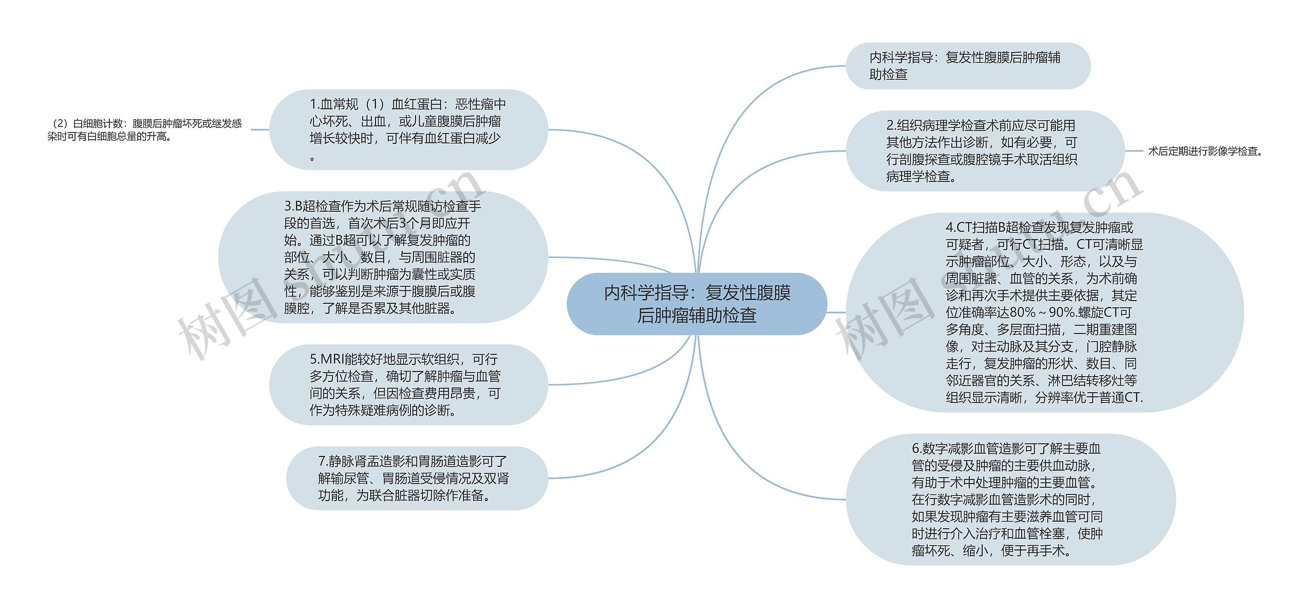 内科学指导：复发性腹膜后肿瘤辅助检查