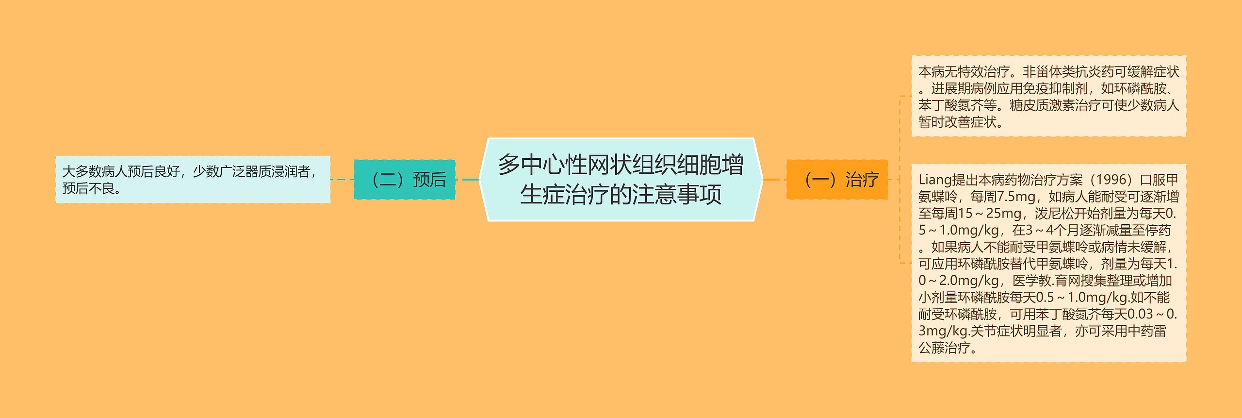 多中心性网状组织细胞增生症治疗的注意事项思维导图