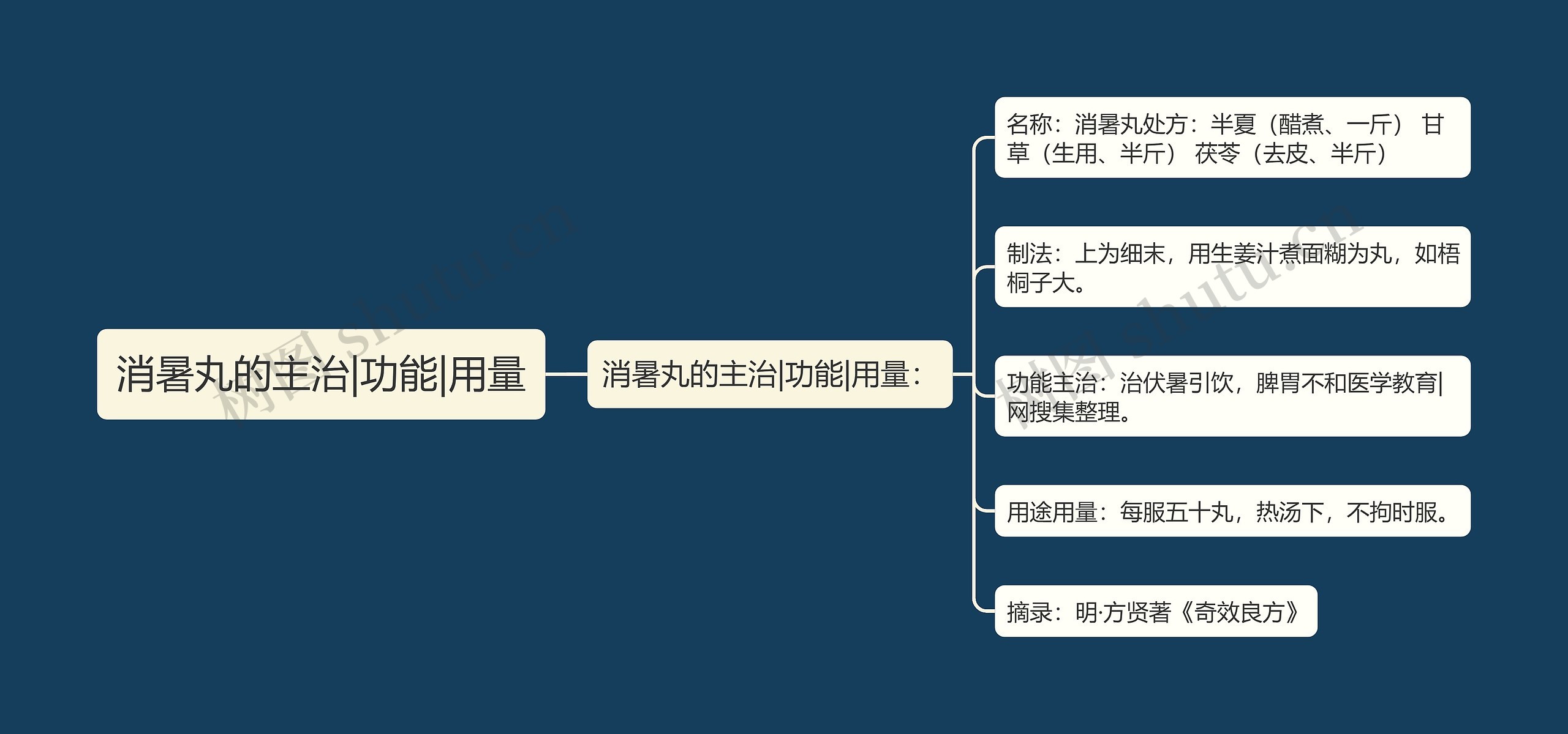 消暑丸的主治|功能|用量