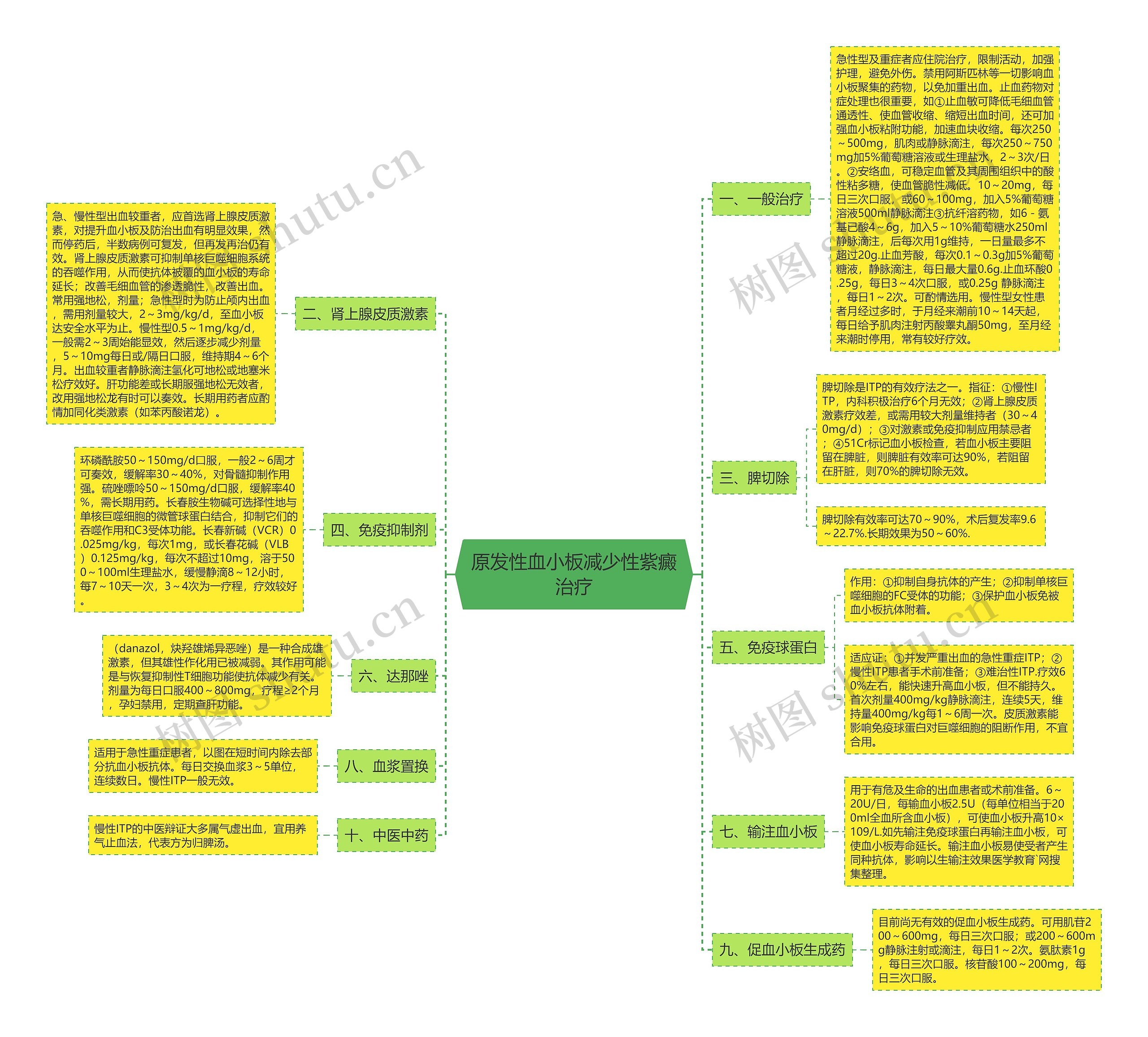 原发性血小板减少性紫癜治疗思维导图