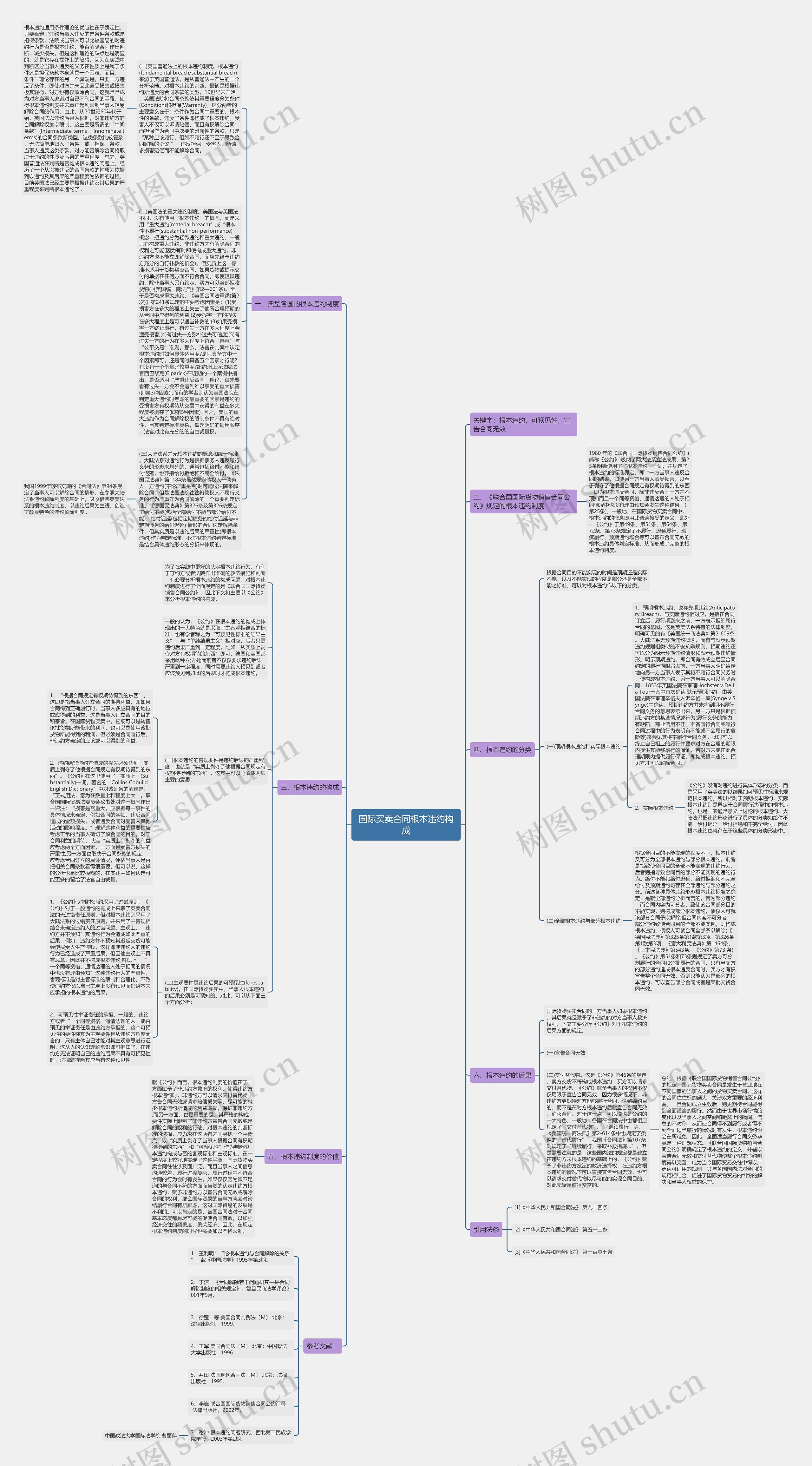国际买卖合同根本违约构成思维导图