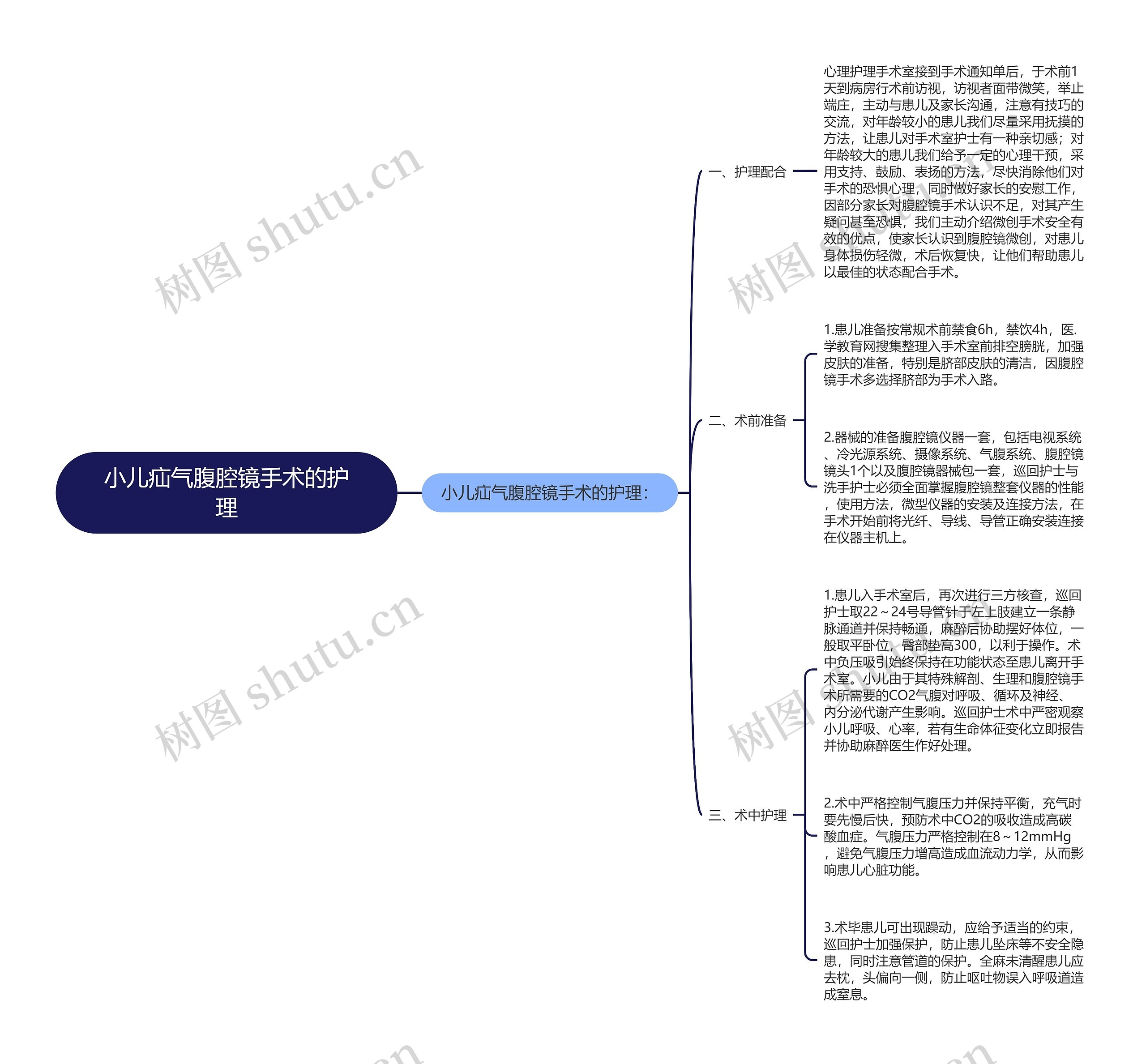 小儿疝气腹腔镜手术的护理思维导图