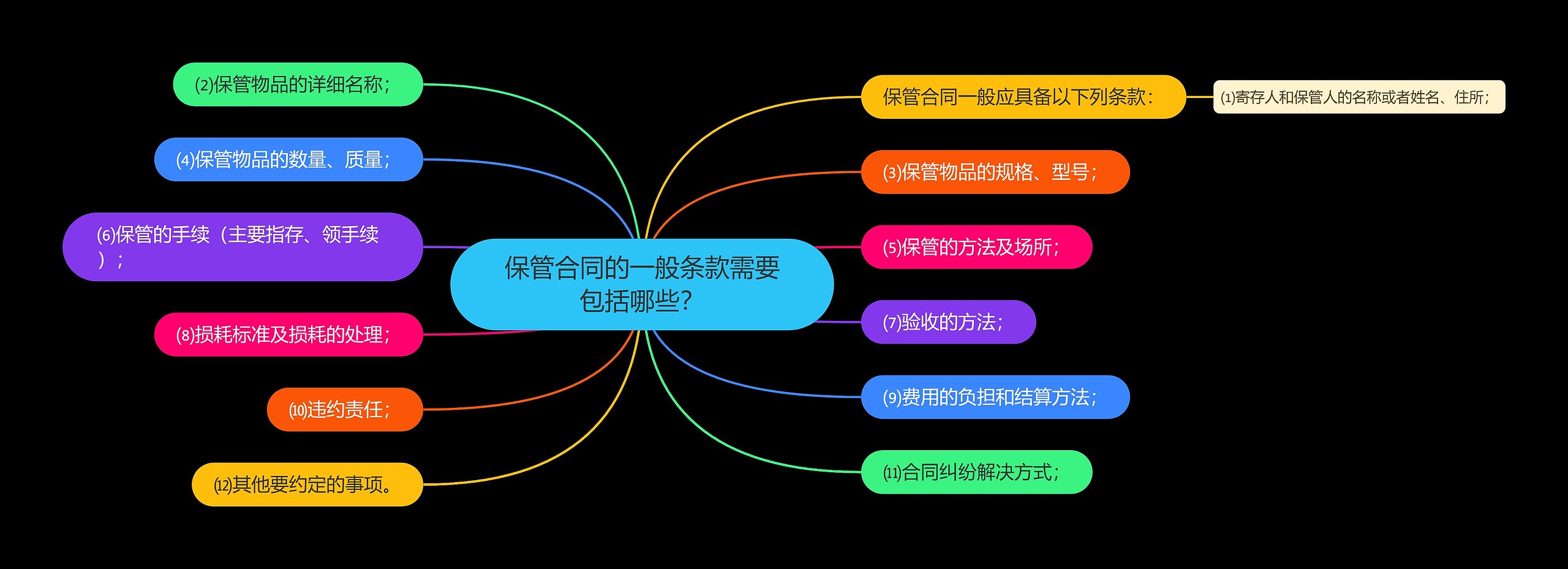 保管合同的一般条款需要包括哪些？