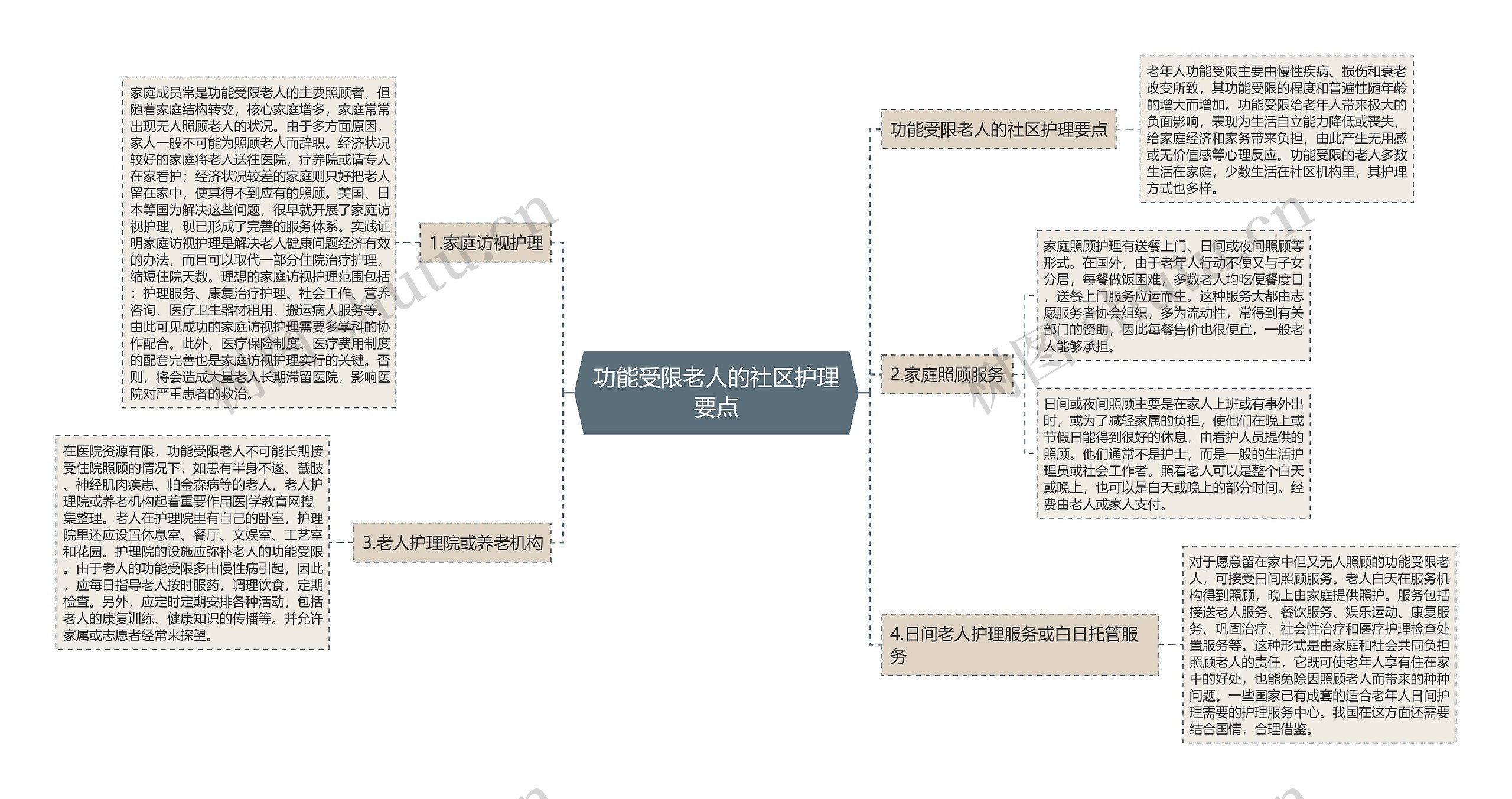 功能受限老人的社区护理要点思维导图