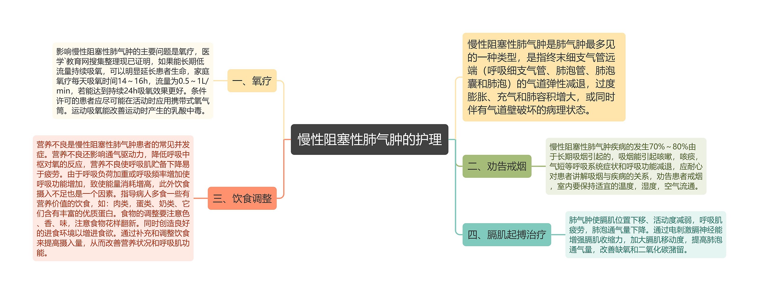 慢性阻塞性肺气肿的护理思维导图