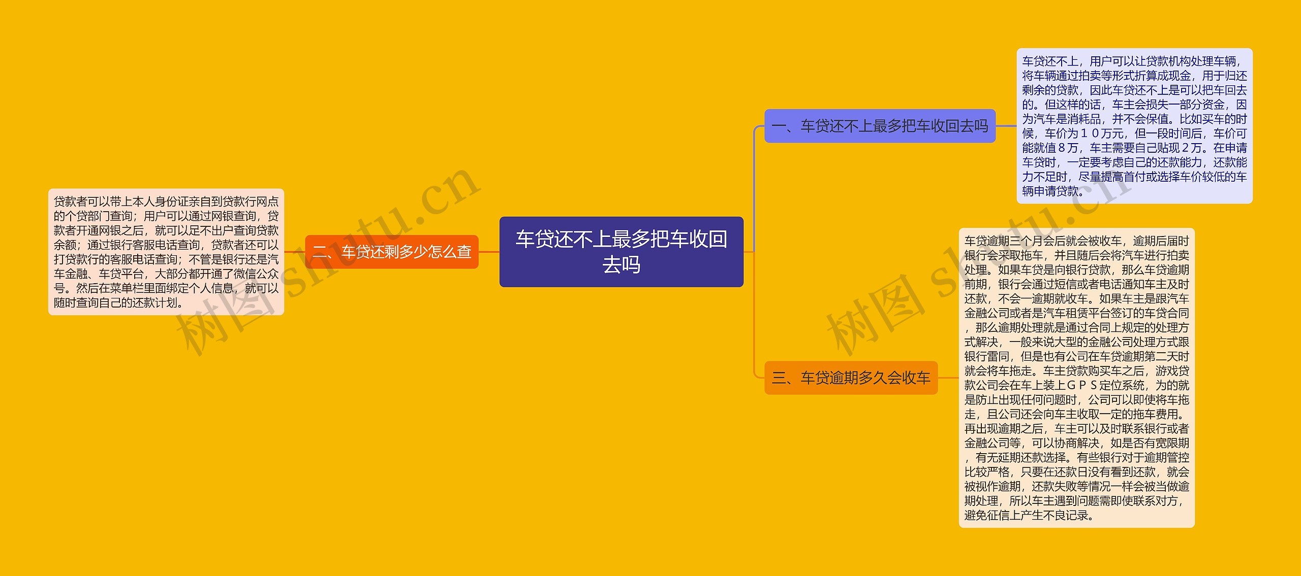 车贷还不上最多把车收回去吗思维导图