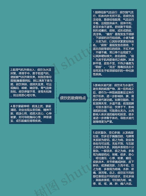 痰饮的致病特点思维导图_编号p6941540-TreeMind树图