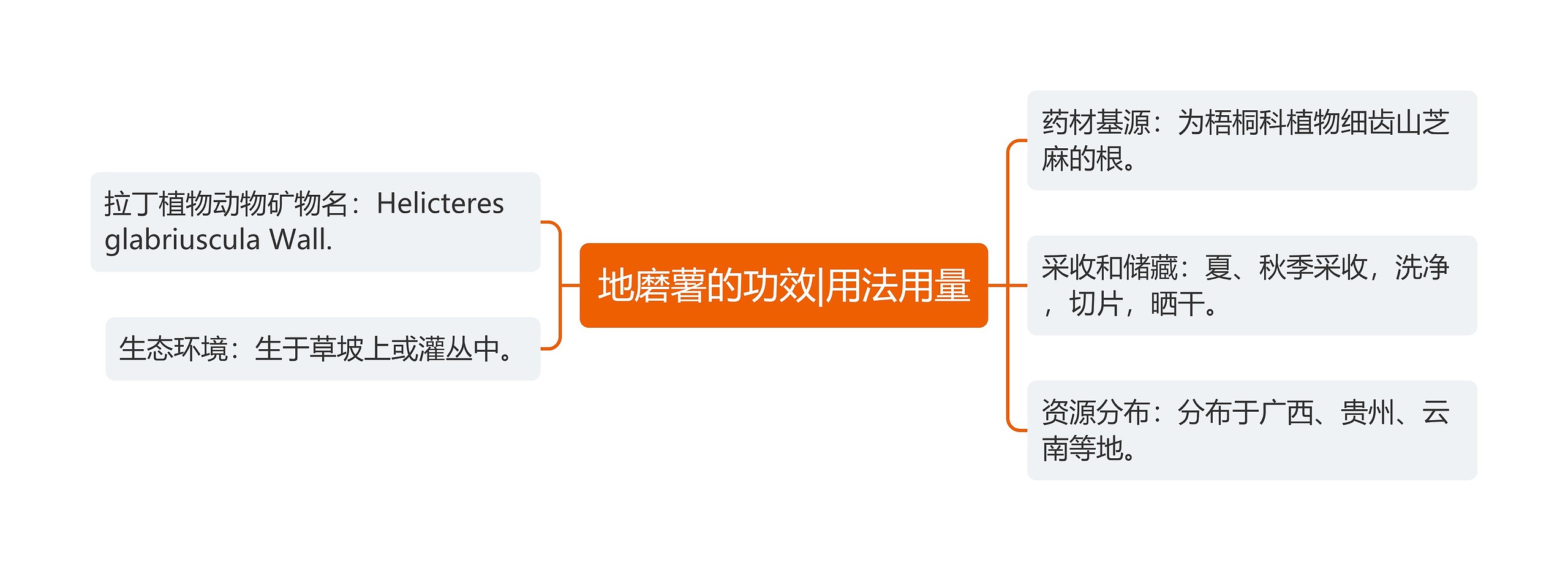 地磨薯的功效|用法用量