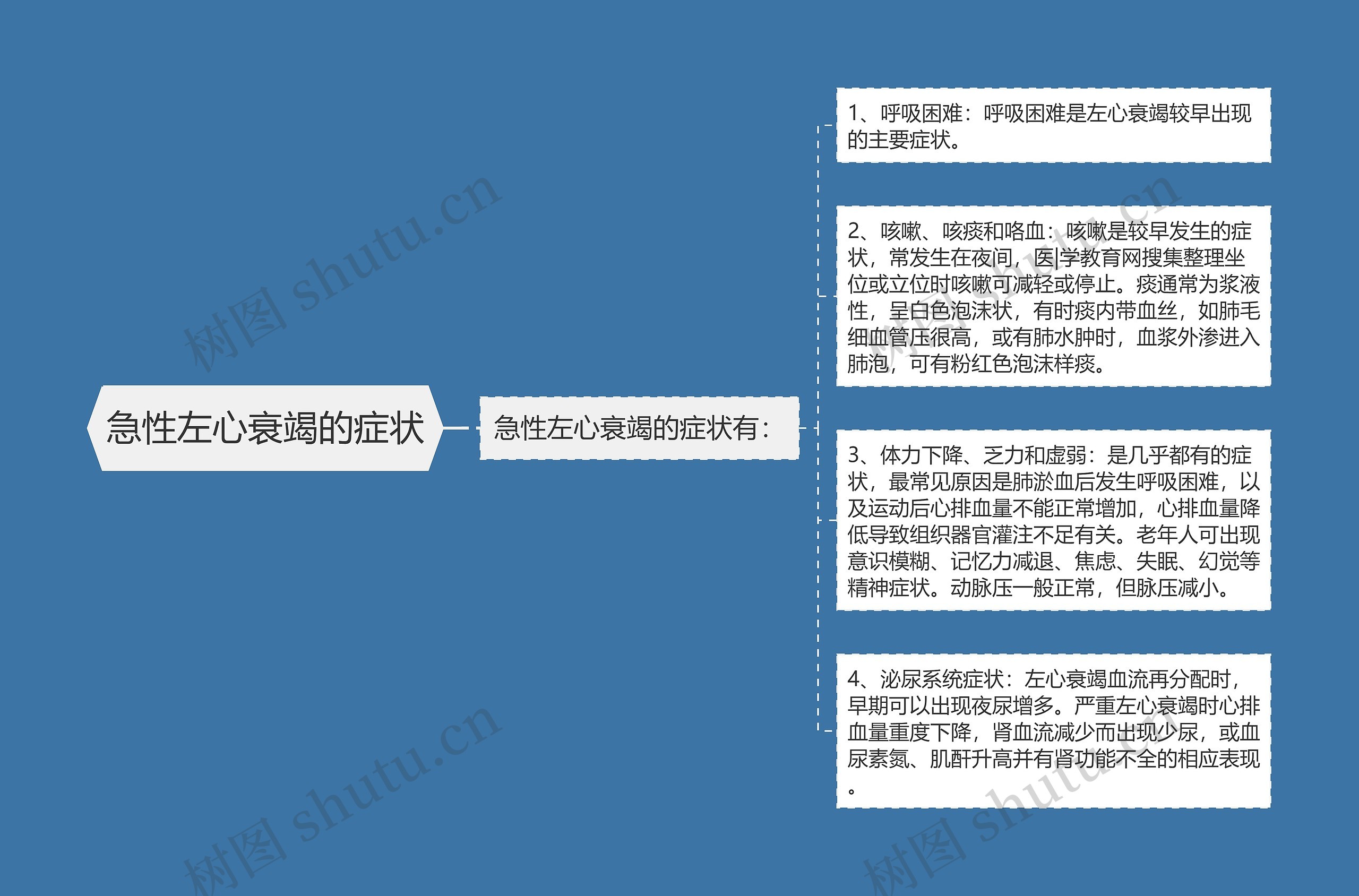 急性左心衰竭的症状思维导图