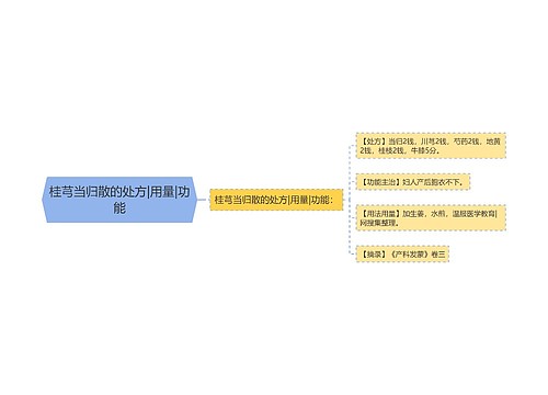 桂芎当归散的处方|用量|功能