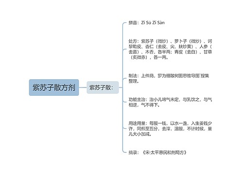 紫苏子散方剂