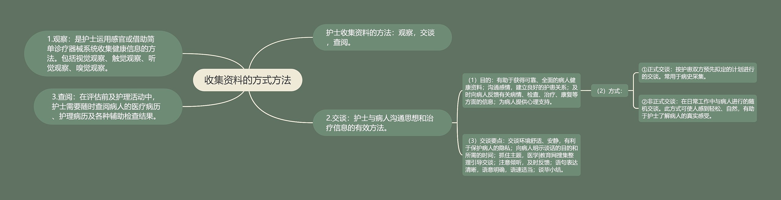 收集资料的方式方法思维导图