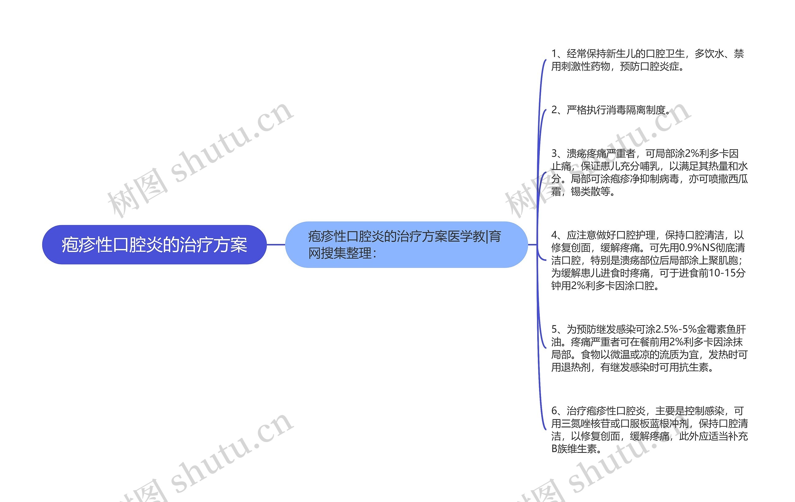 疱疹性口腔炎的治疗方案思维导图