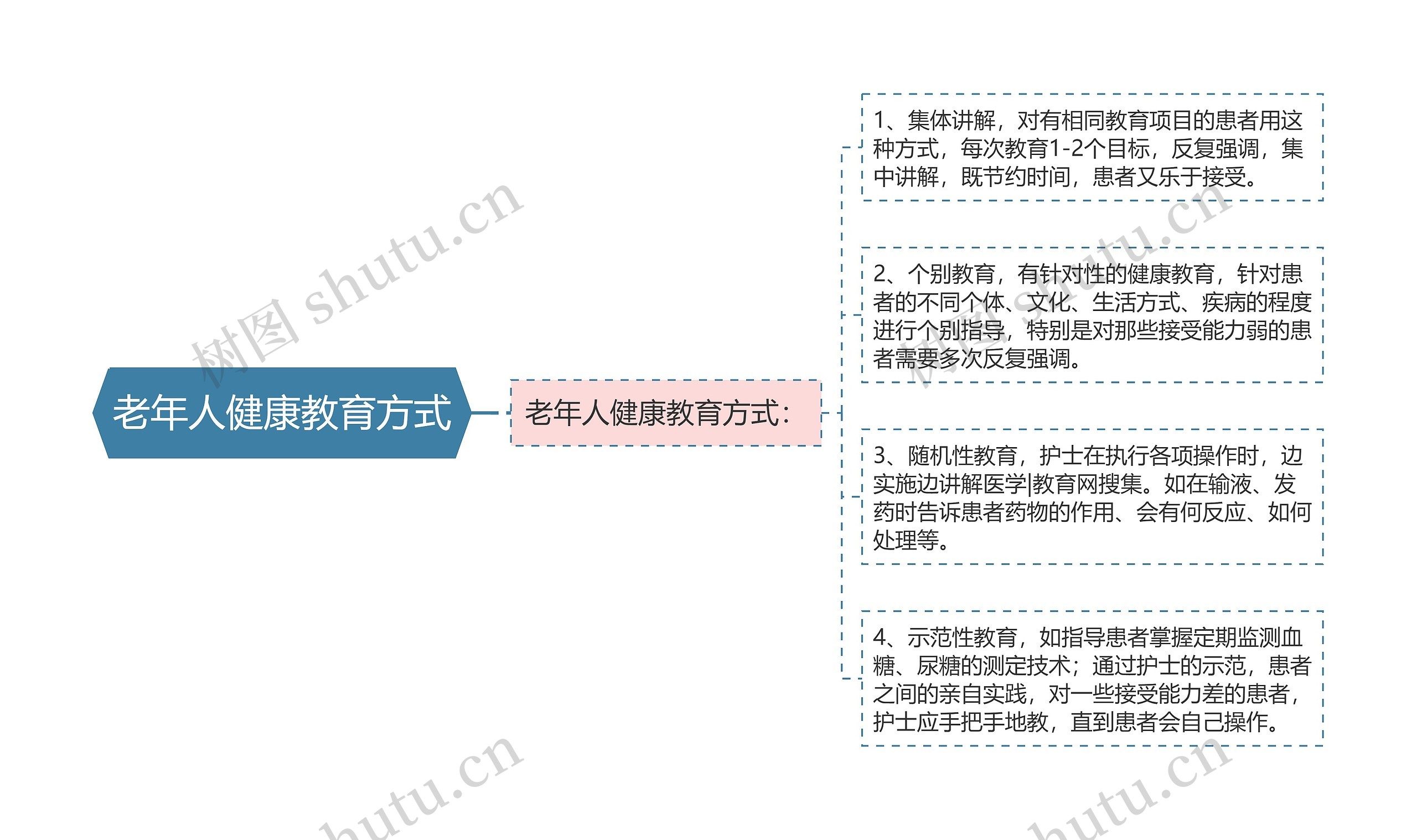 老年人健康教育方式