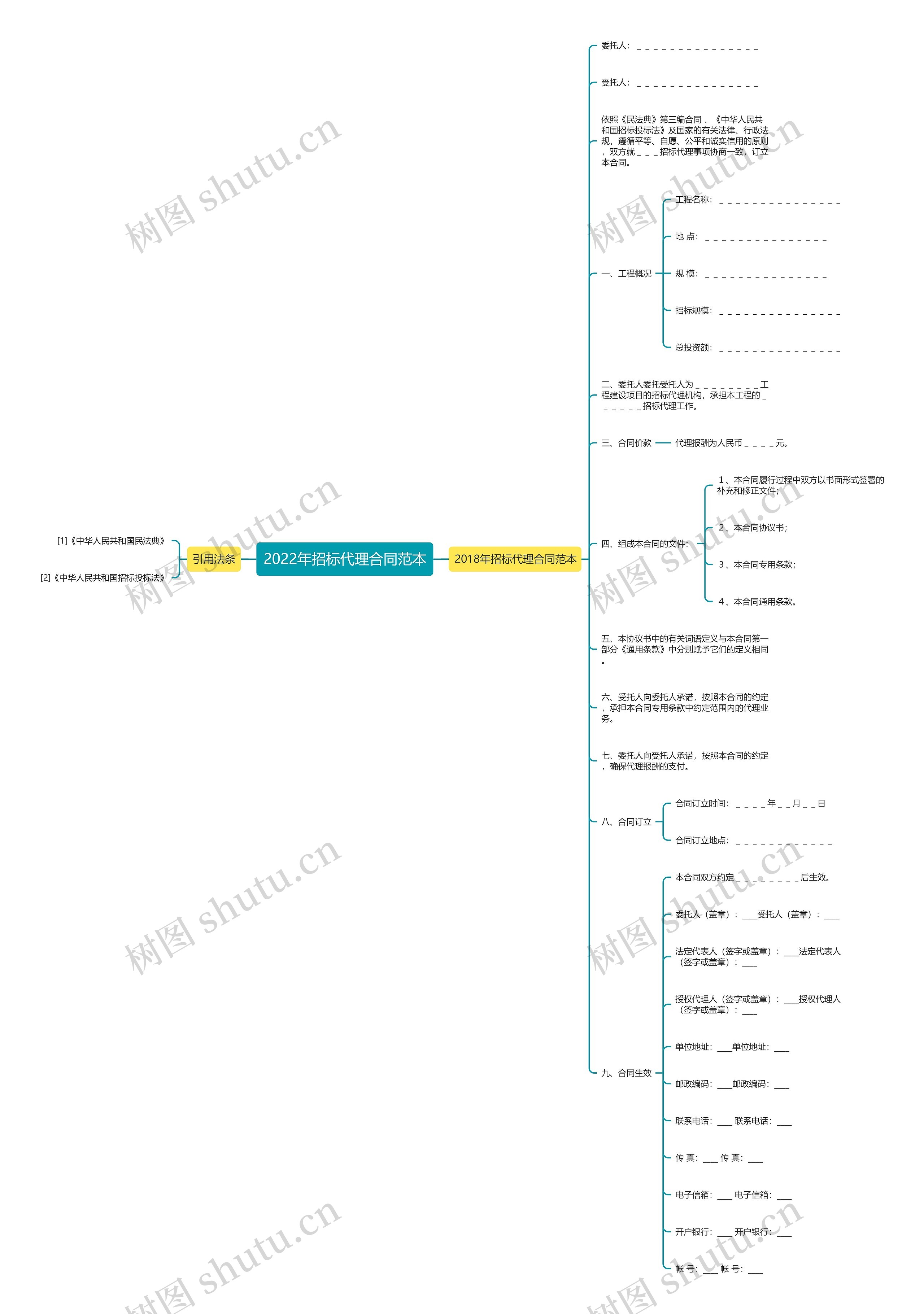 2022年招标代理合同范本思维导图