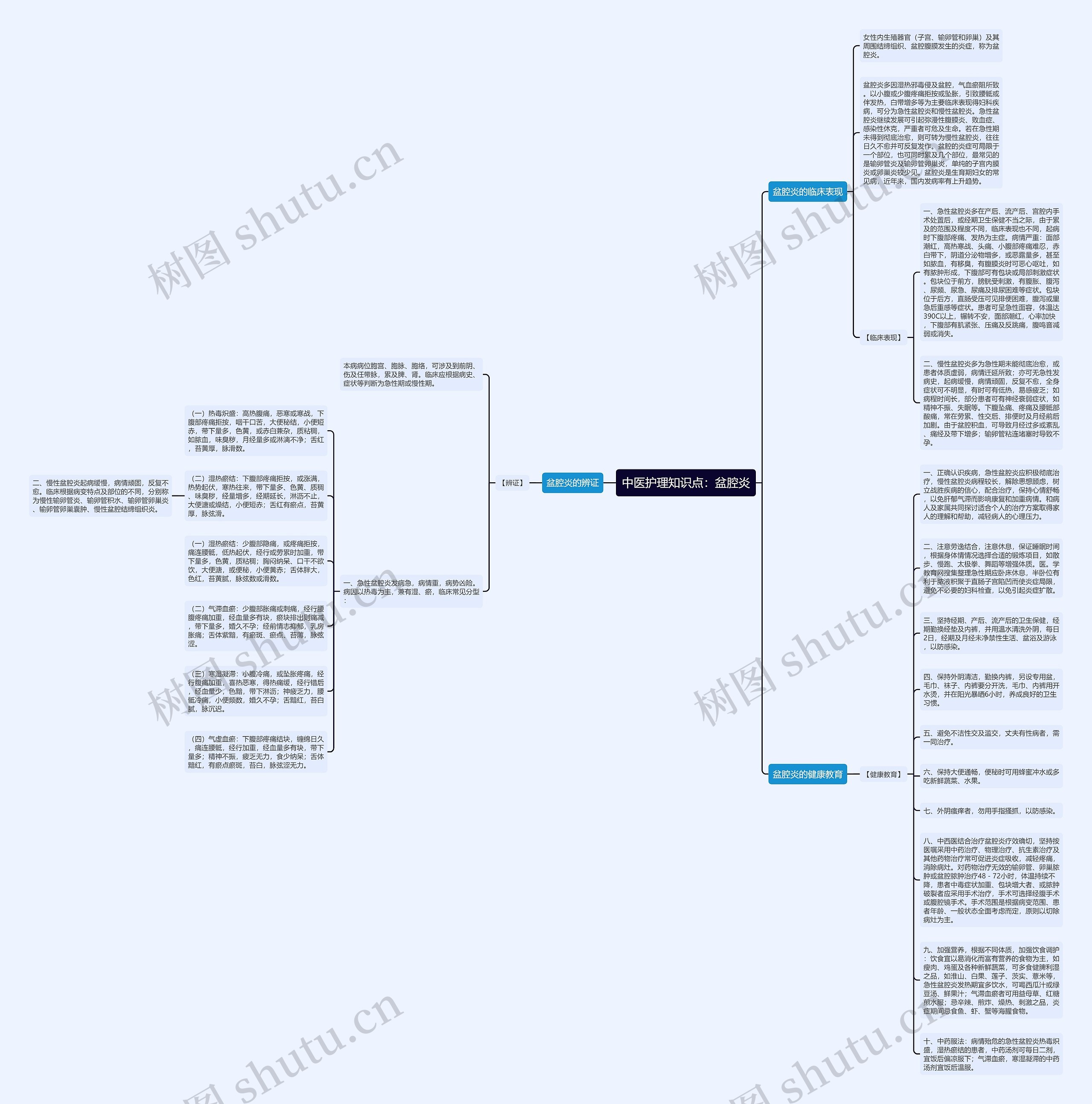 中医护理知识点：盆腔炎思维导图