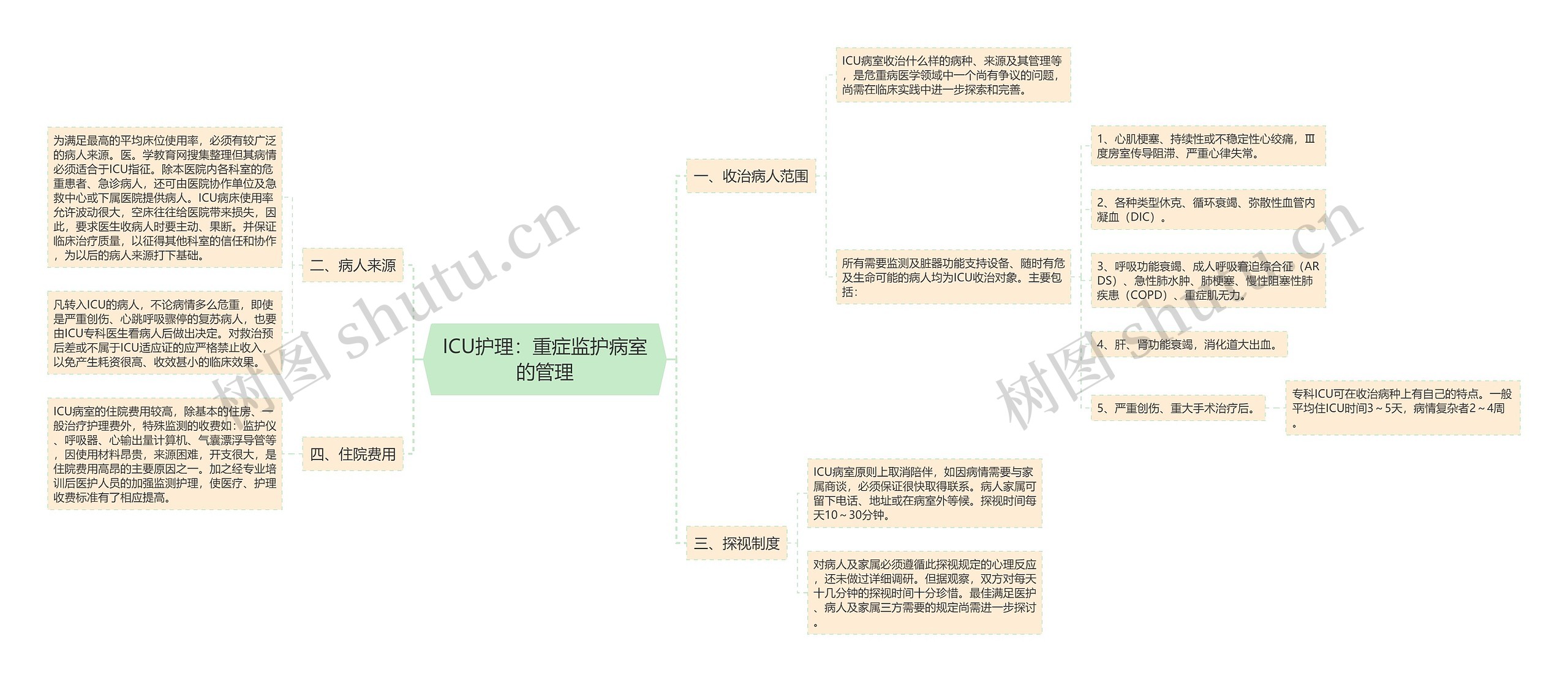 ICU护理：重症监护病室的管理思维导图