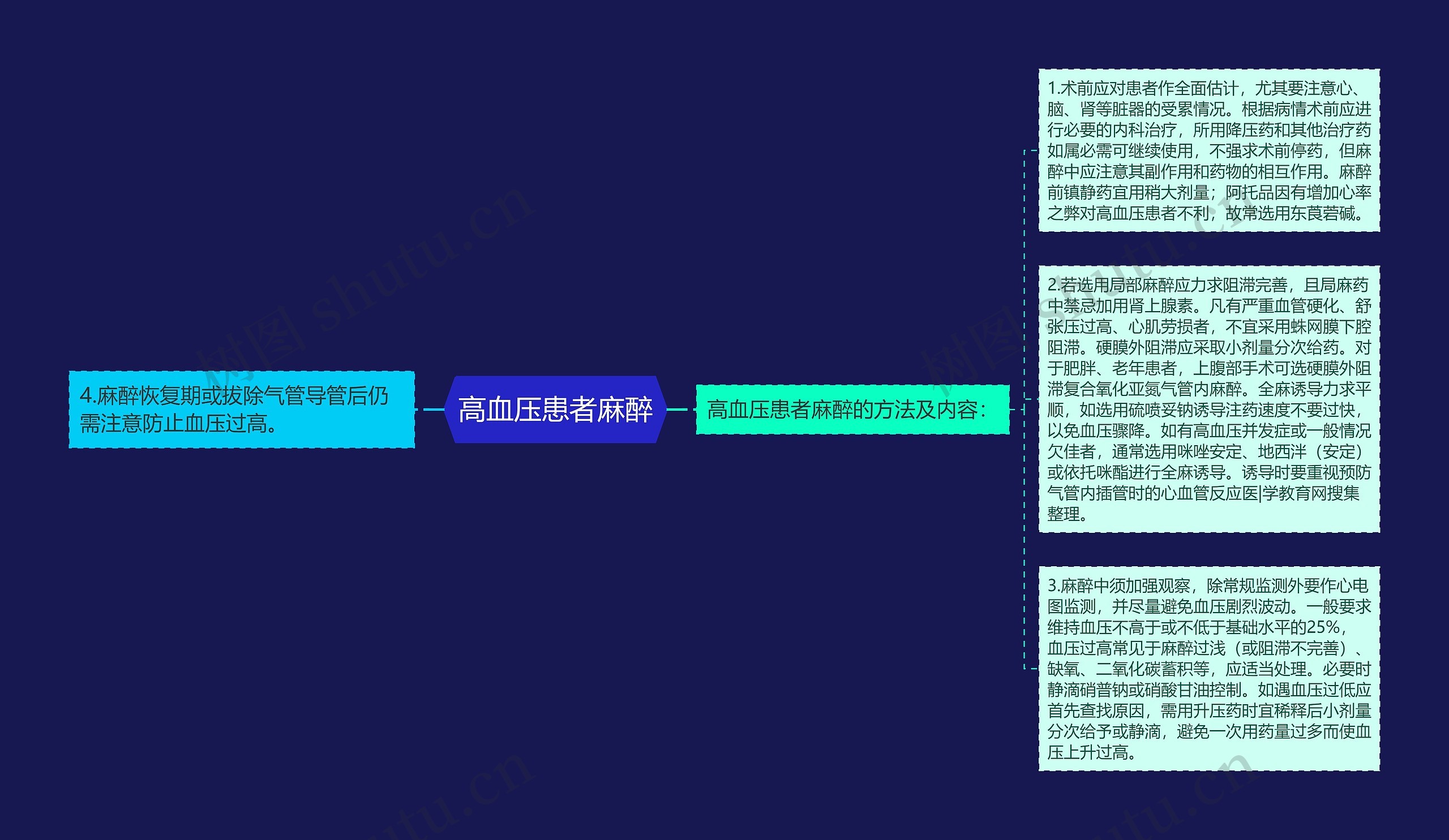 高血压患者麻醉思维导图