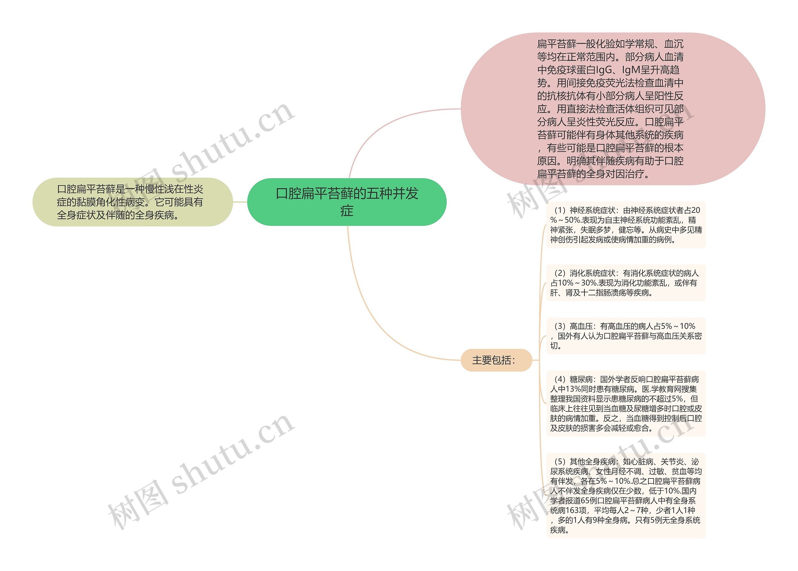 口腔扁平苔藓的五种并发症