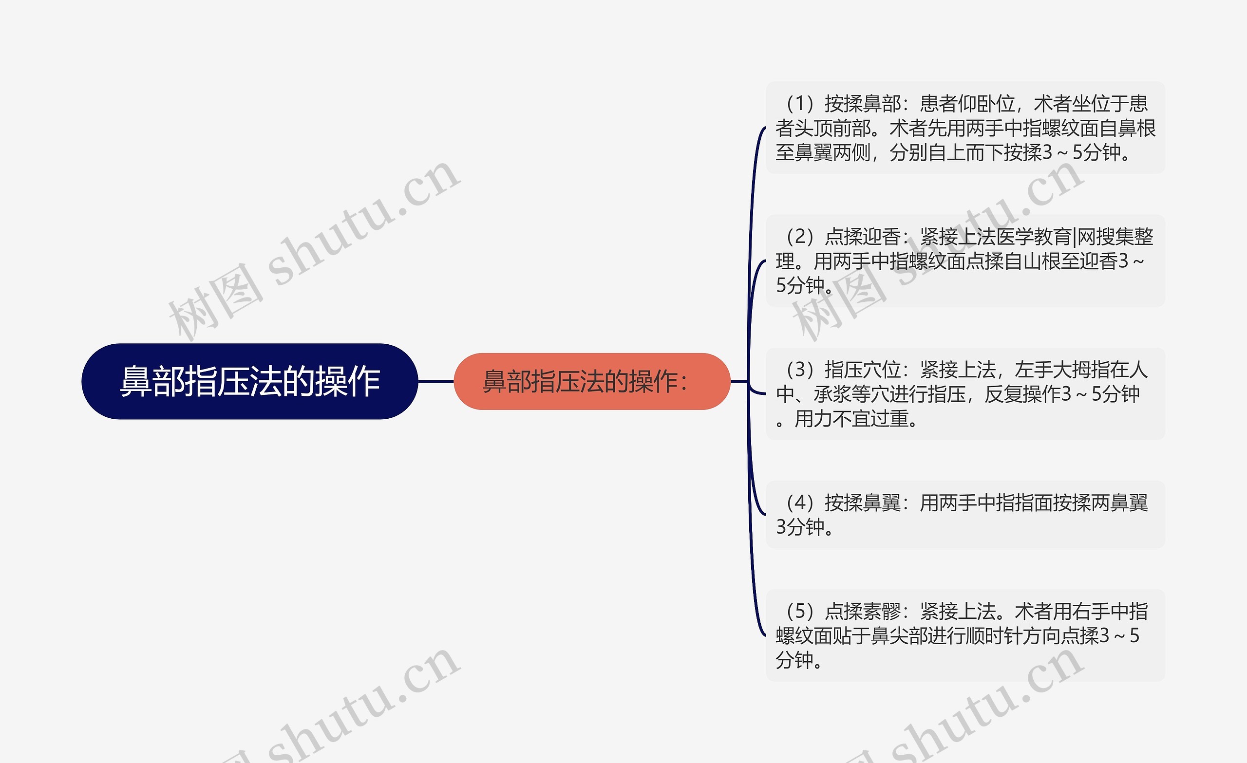 鼻部指压法的操作