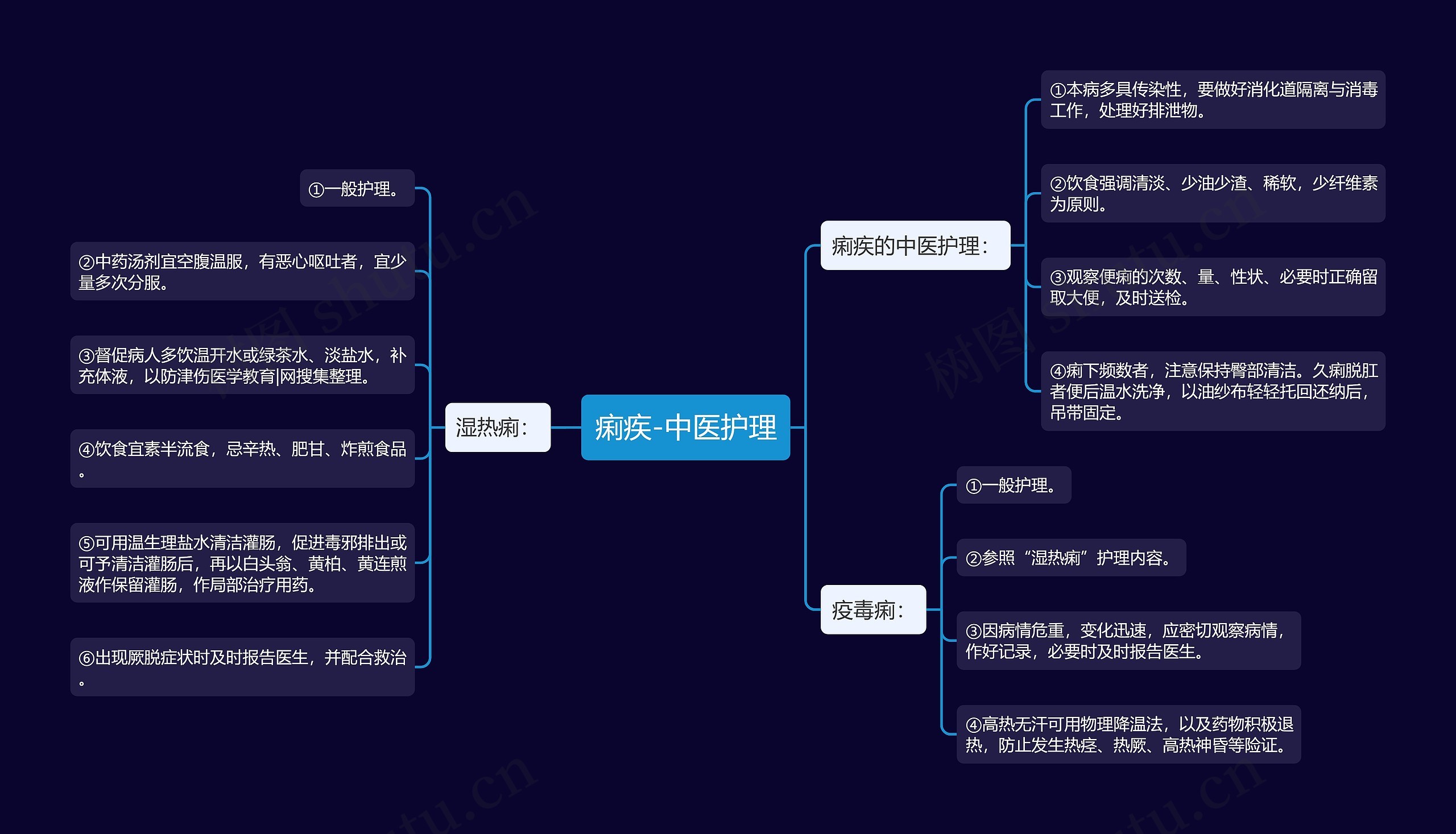痢疾-中医护理思维导图