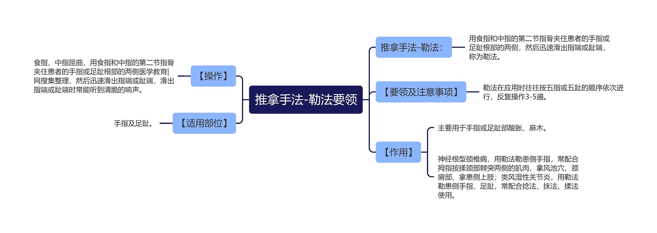 推拿手法-勒法要领思维导图