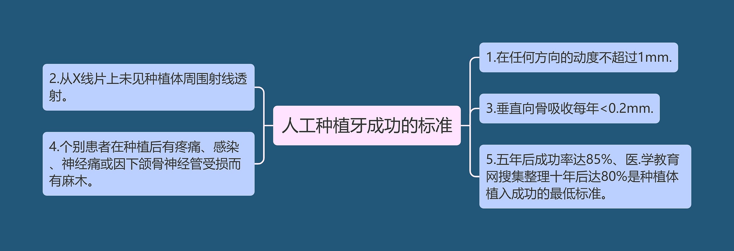 人工种植牙成功的标准思维导图