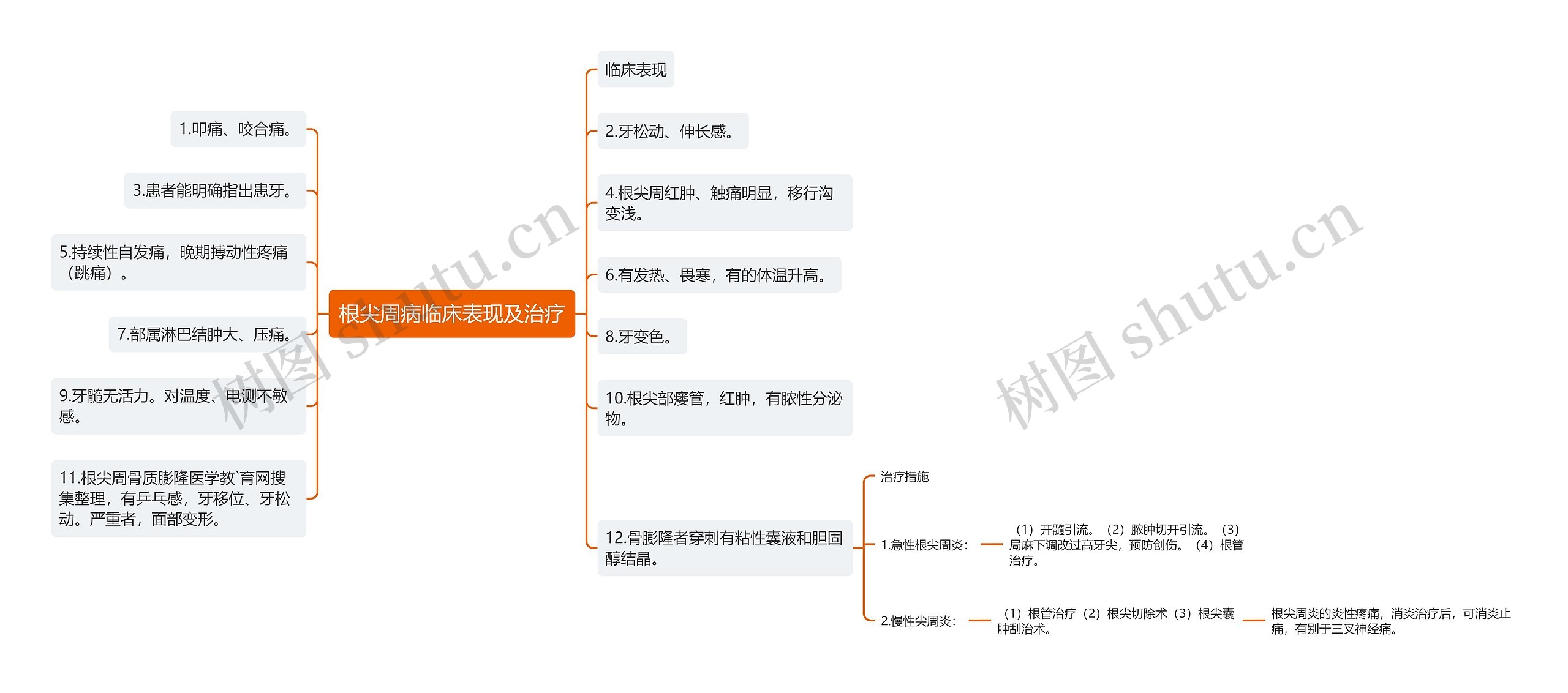 根尖周病临床表现及治疗思维导图