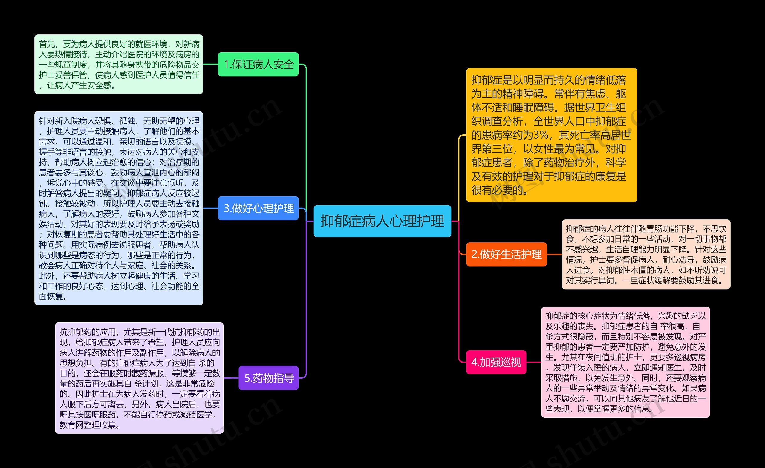 抑郁症病人心理护理思维导图