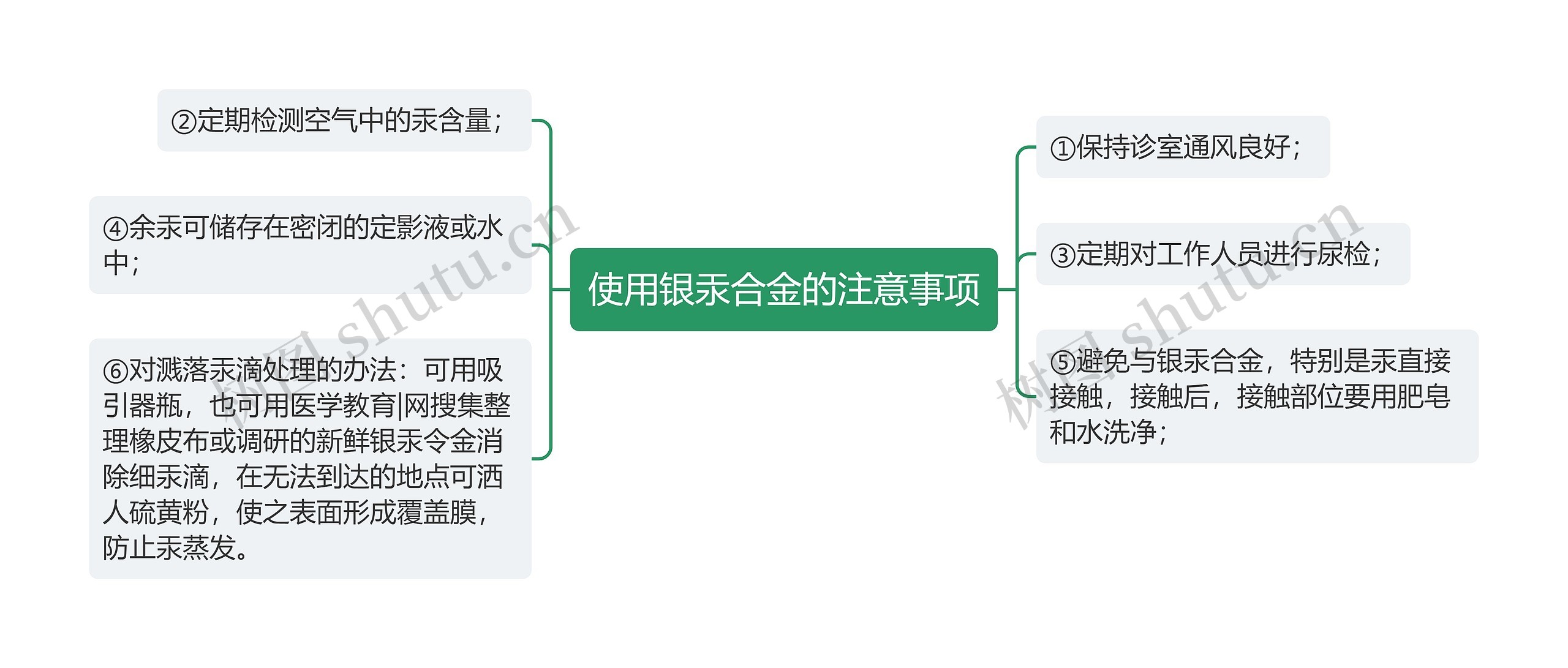 使用银汞合金的注意事项思维导图