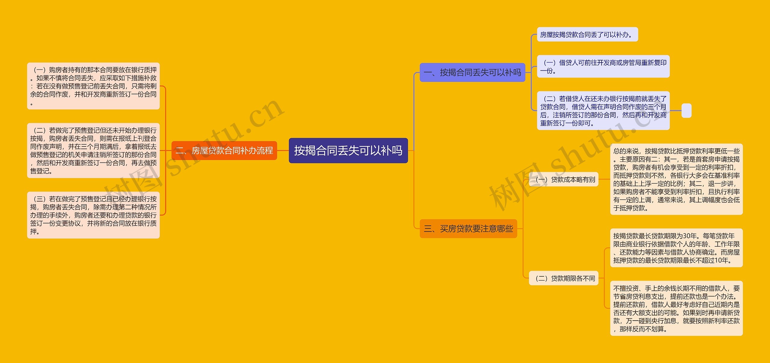 按揭合同丢失可以补吗思维导图