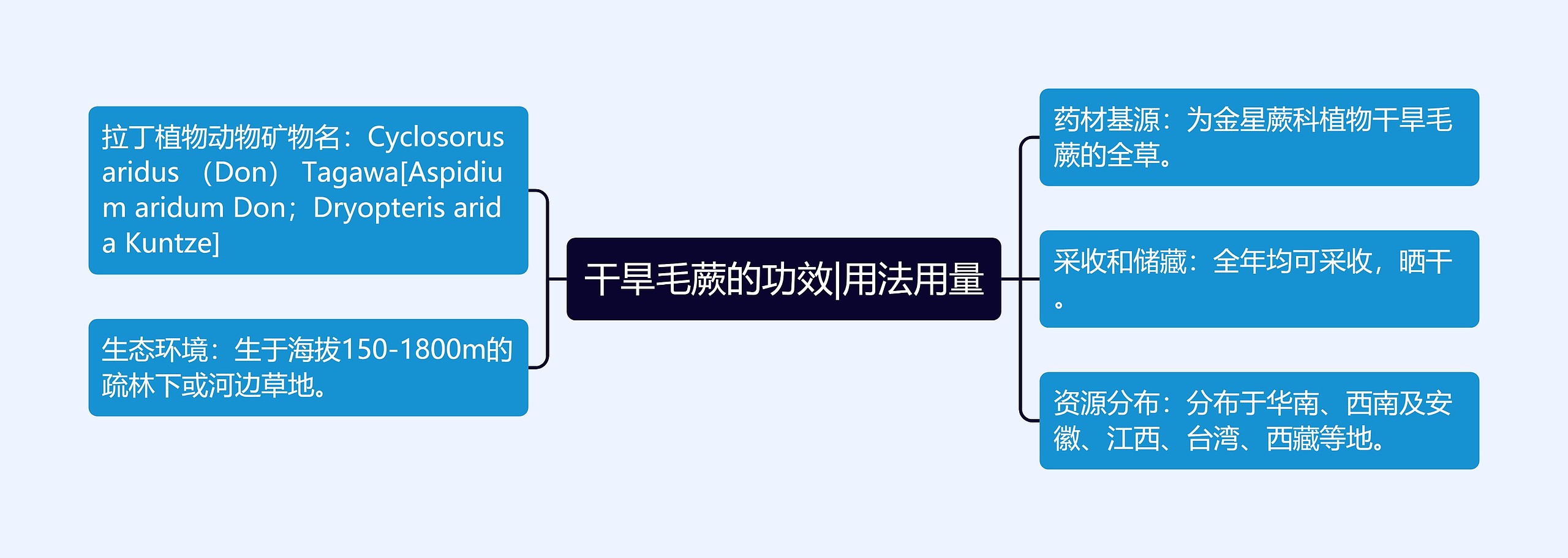 干旱毛蕨的功效|用法用量思维导图