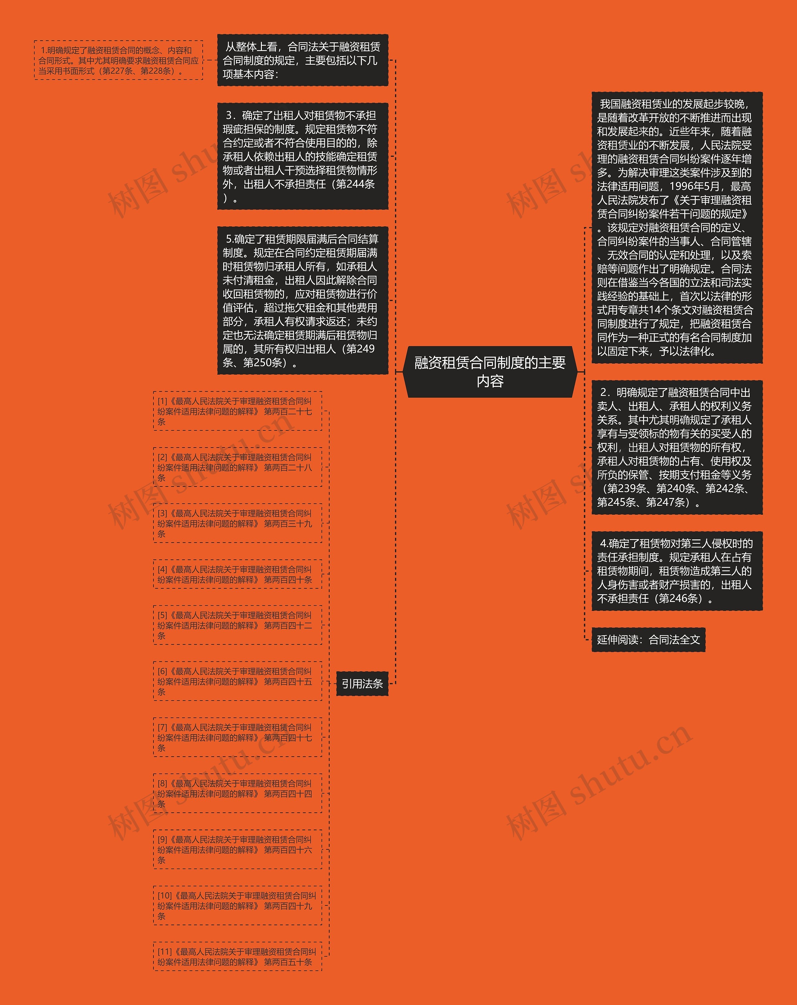 融资租赁合同制度的主要内容思维导图