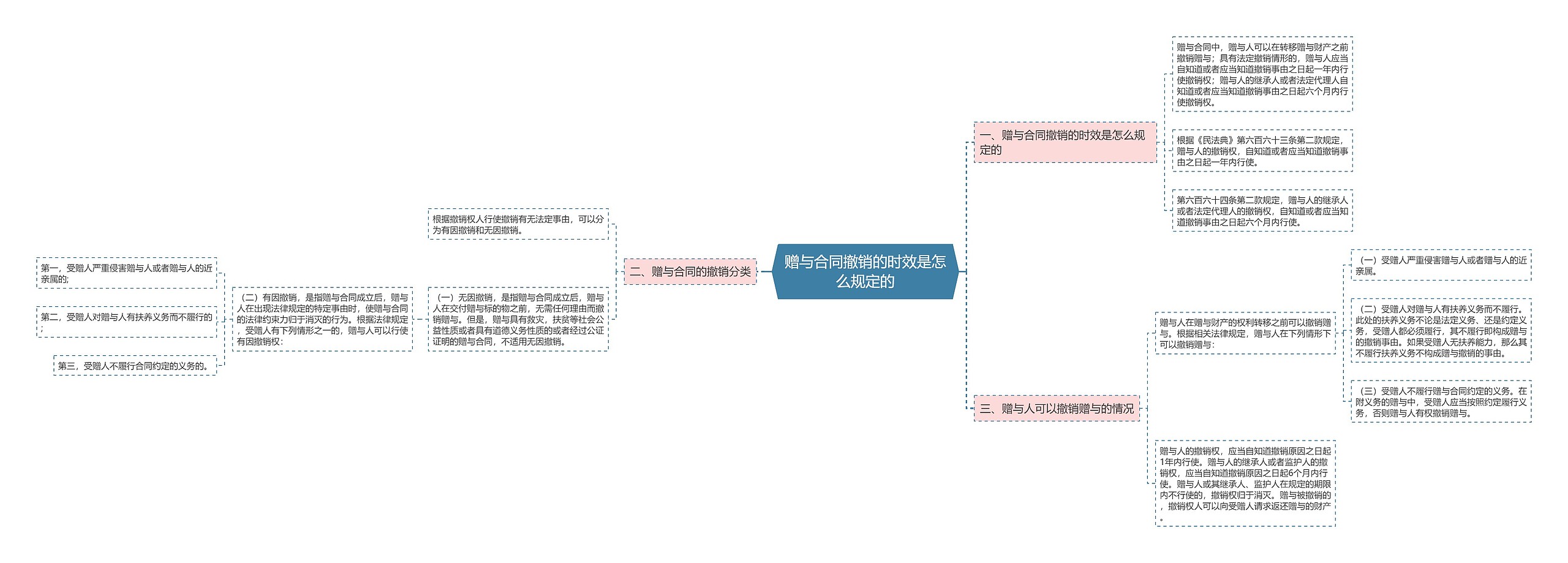 赠与合同撤销的时效是怎么规定的思维导图