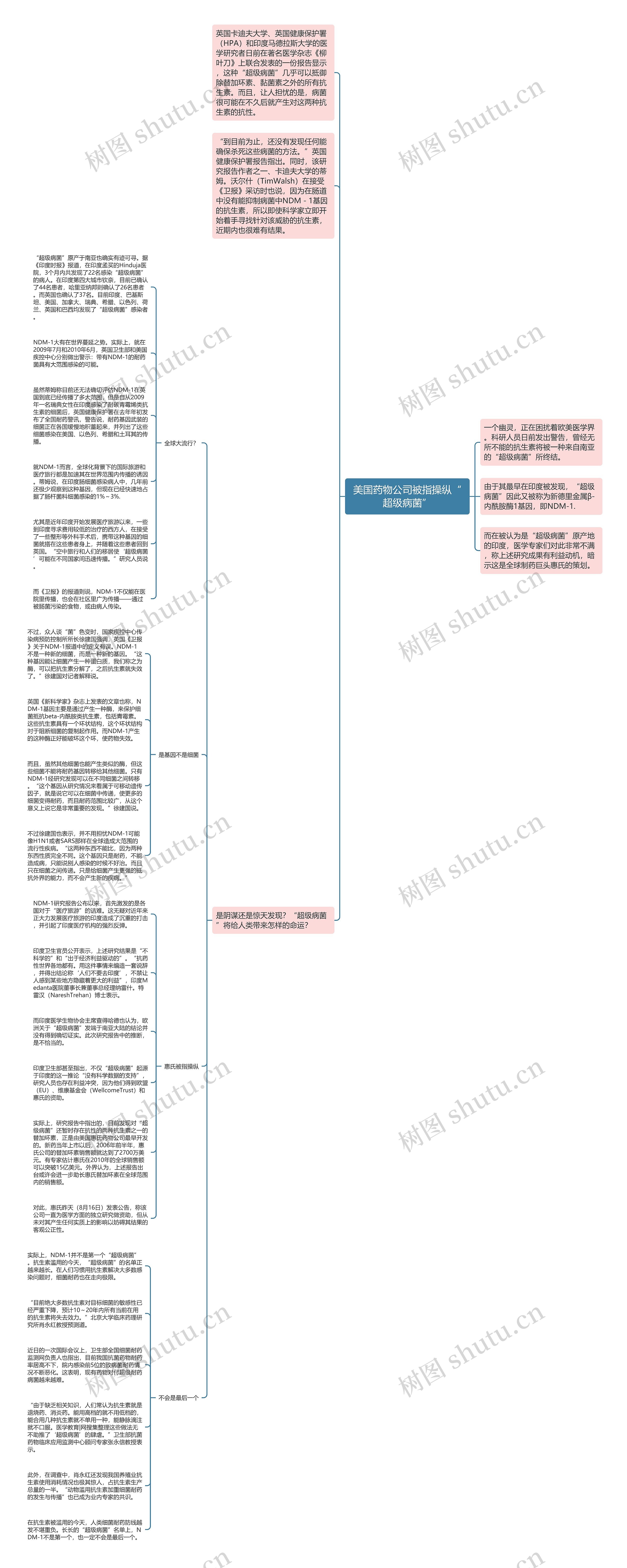 美国药物公司被指操纵“超级病菌”思维导图