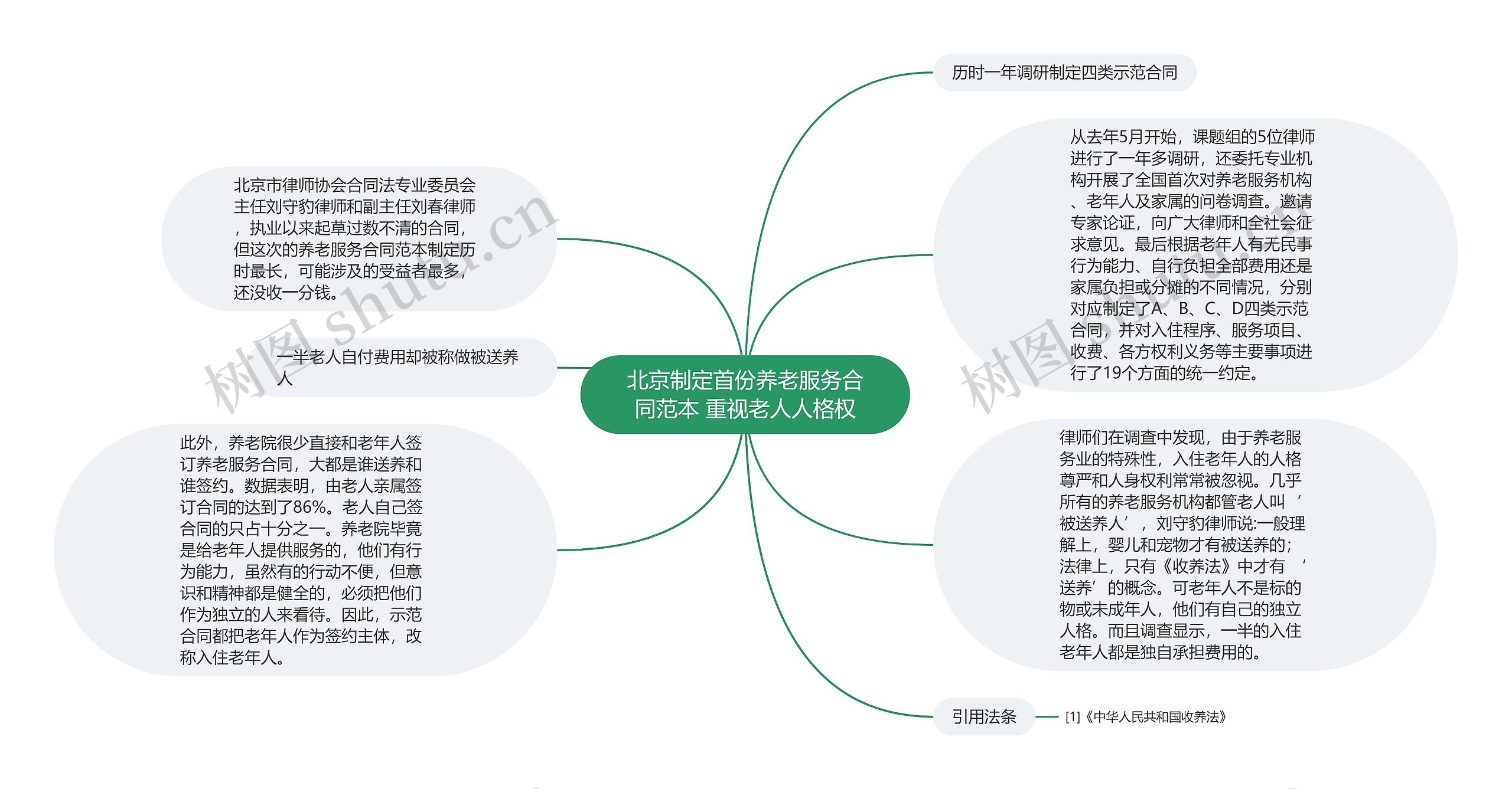 北京制定首份养老服务合同范本 重视老人人格权思维导图