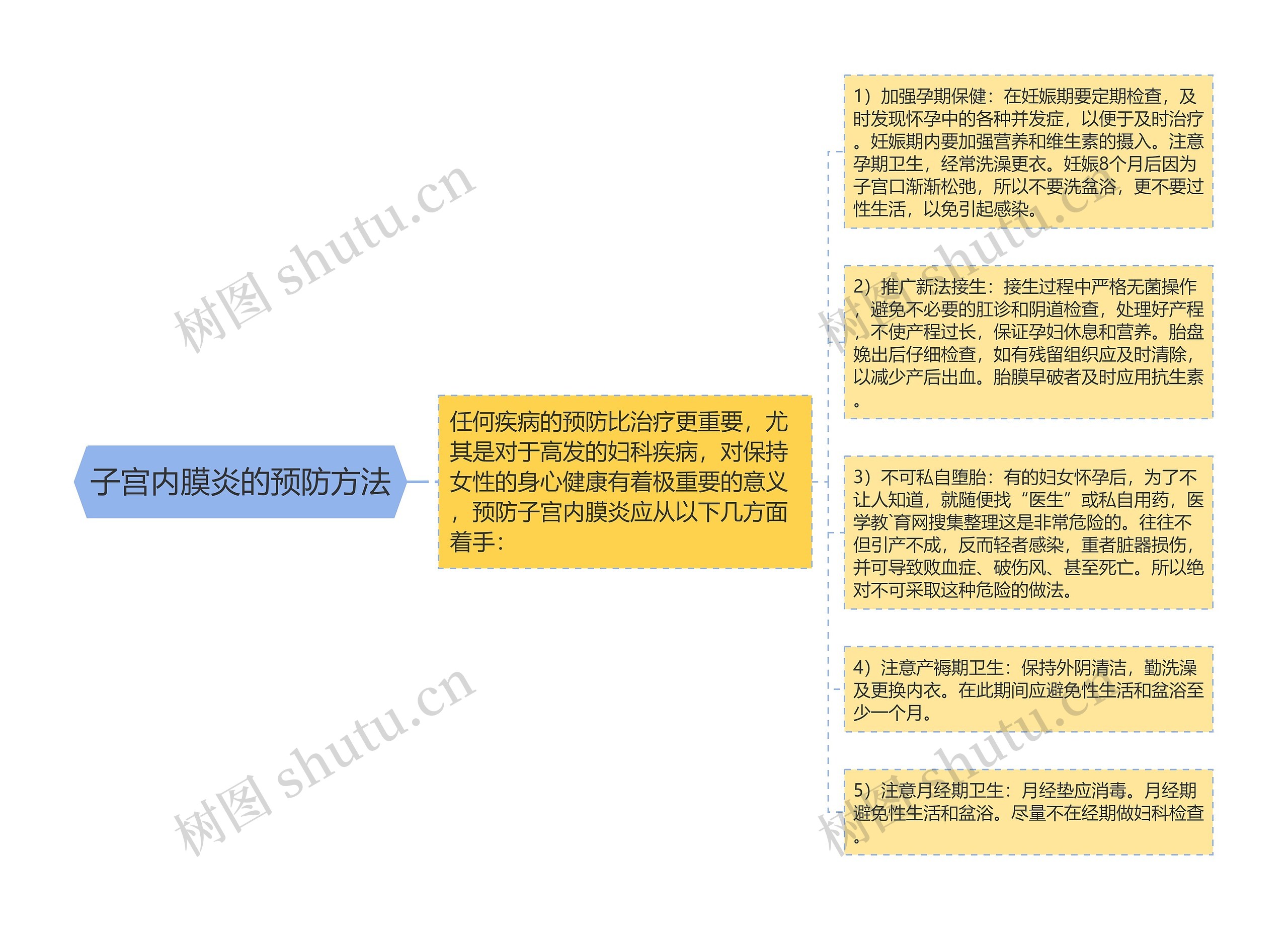 子宫内膜炎的预防方法思维导图