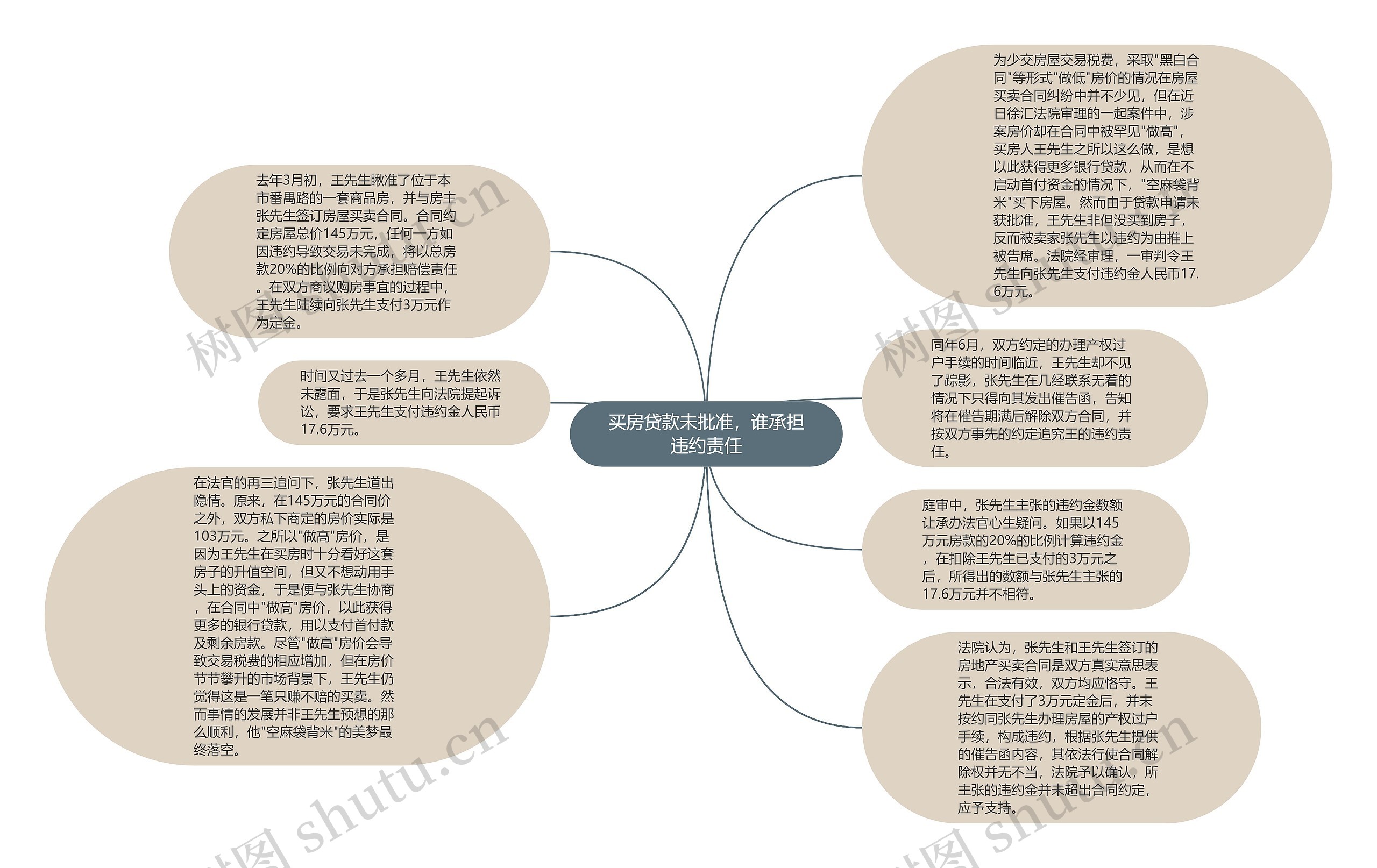 买房贷款未批准，谁承担违约责任思维导图