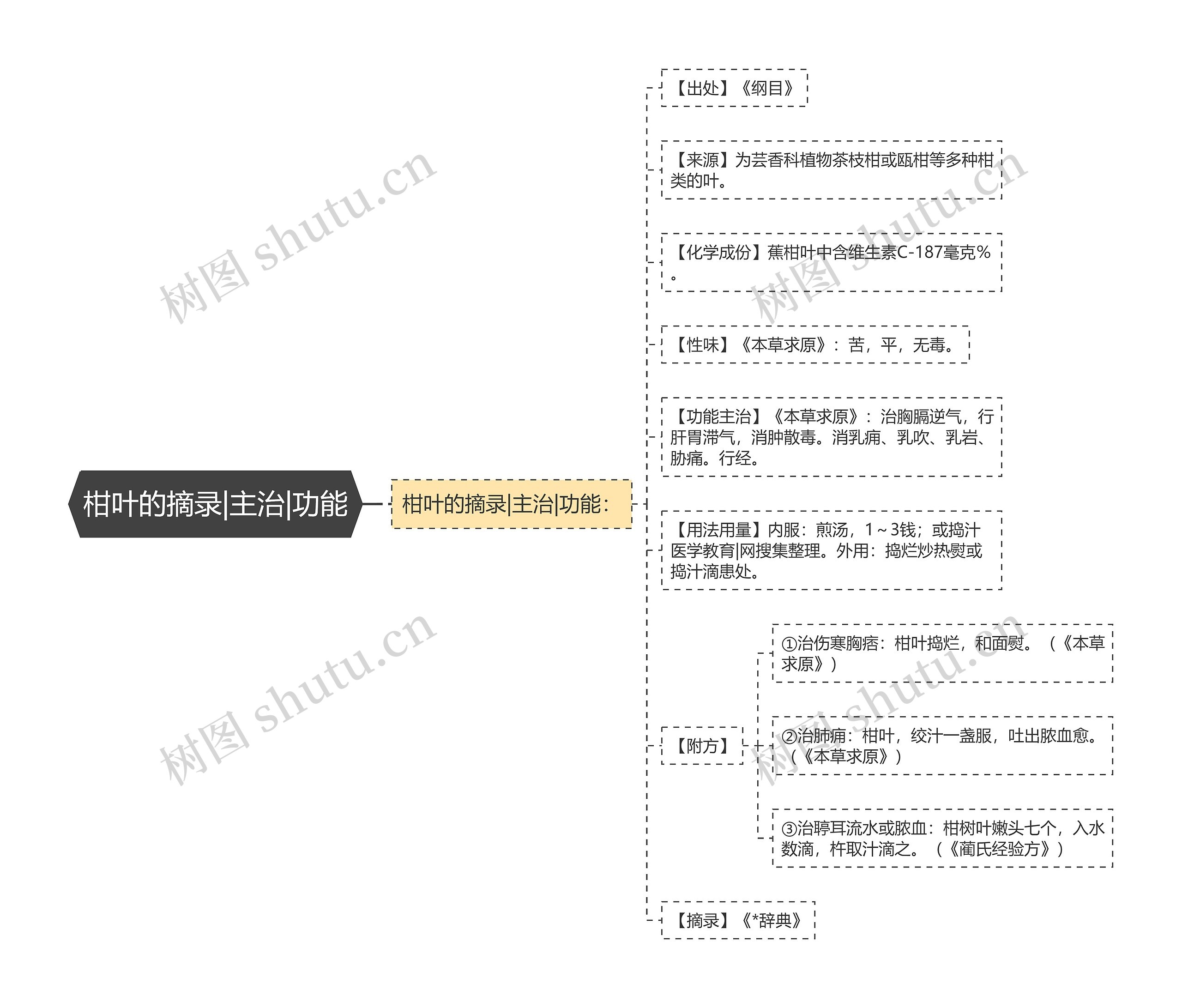 柑叶的摘录|主治|功能 柑叶的摘录|主治|功能