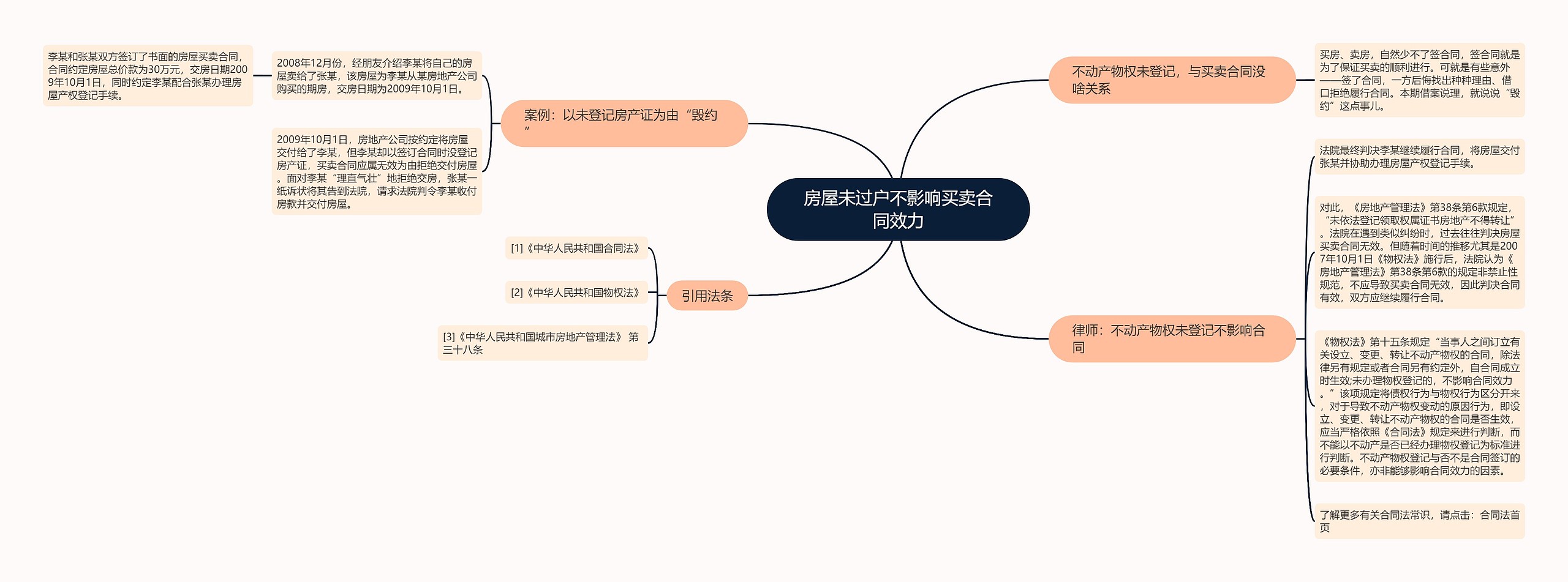 房屋未过户不影响买卖合同效力思维导图