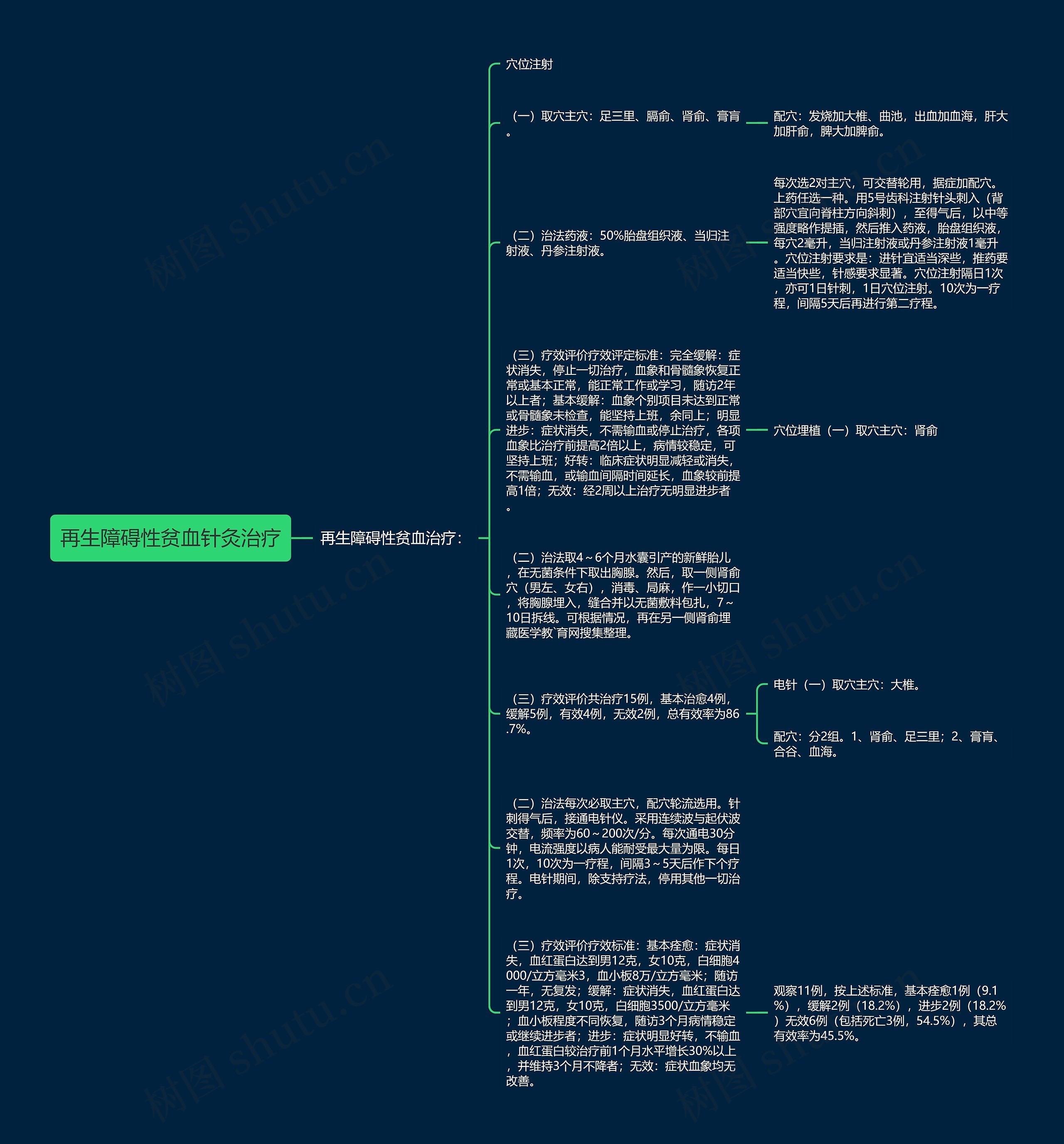 再生障碍性贫血针灸治疗思维导图