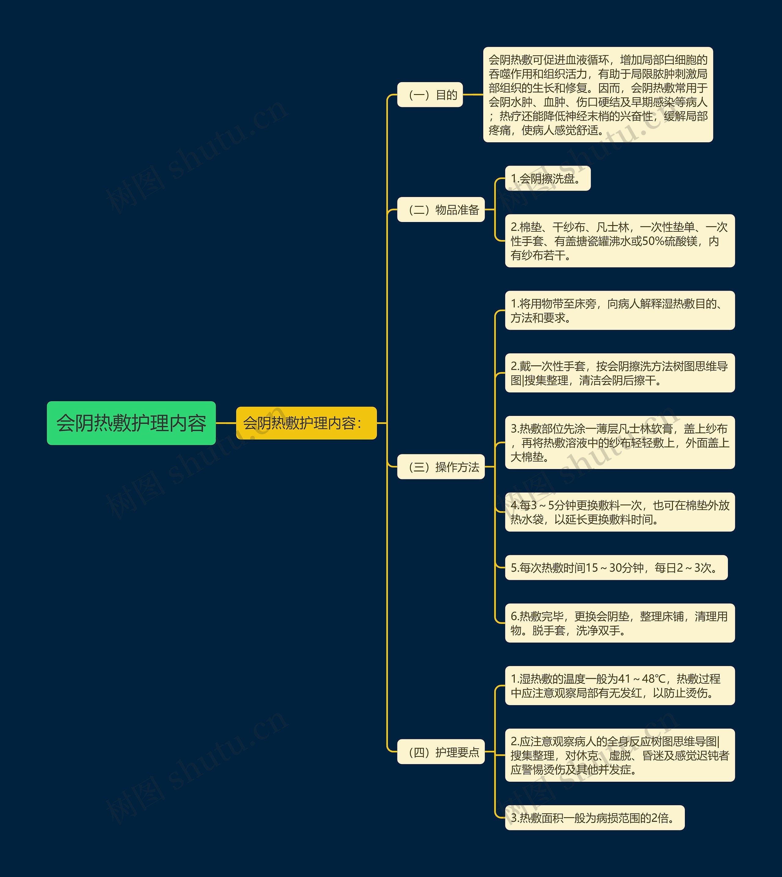 会阴热敷护理内容思维导图