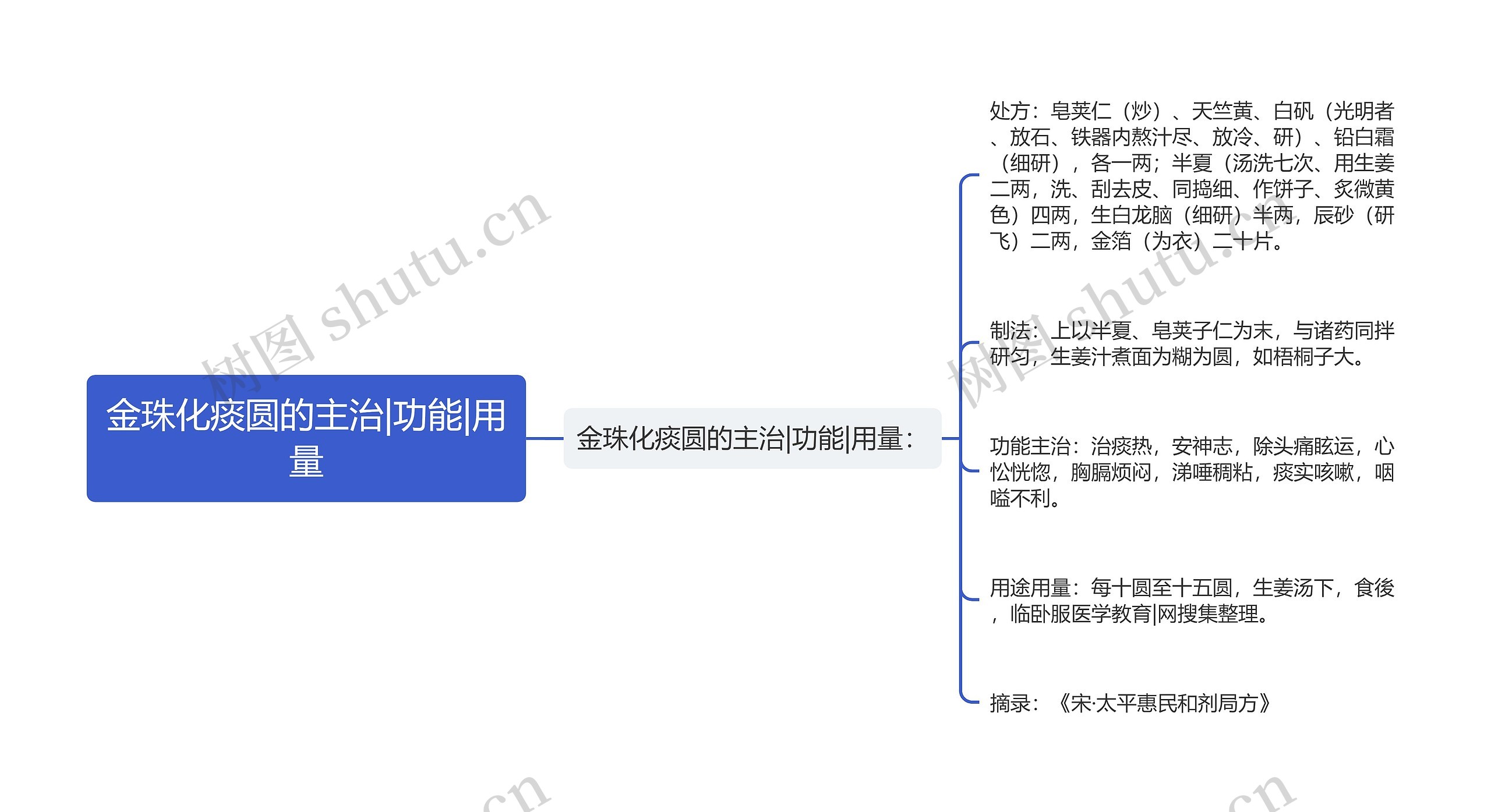 金珠化痰圆的主治|功能|用量思维导图