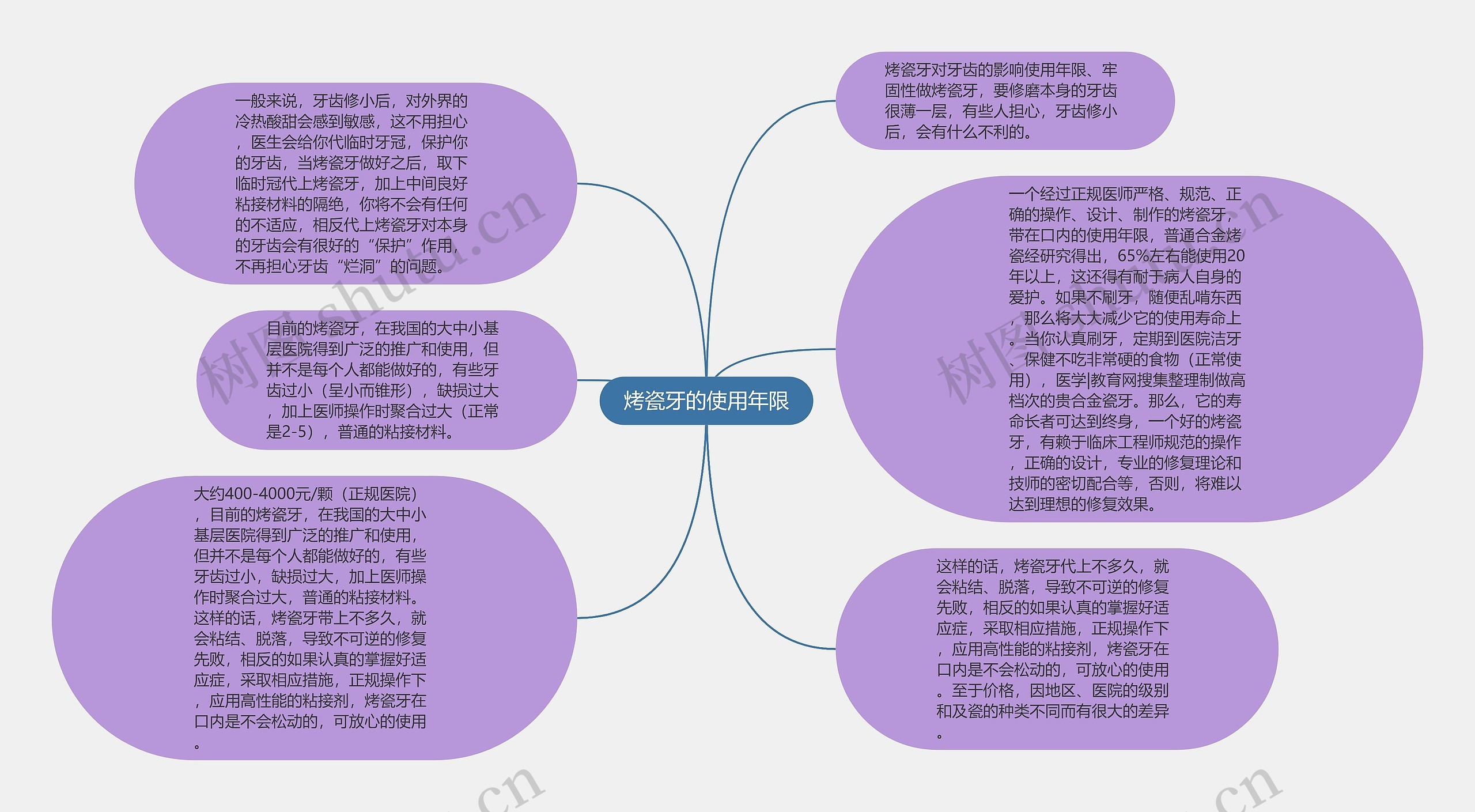 烤瓷牙的使用年限思维导图