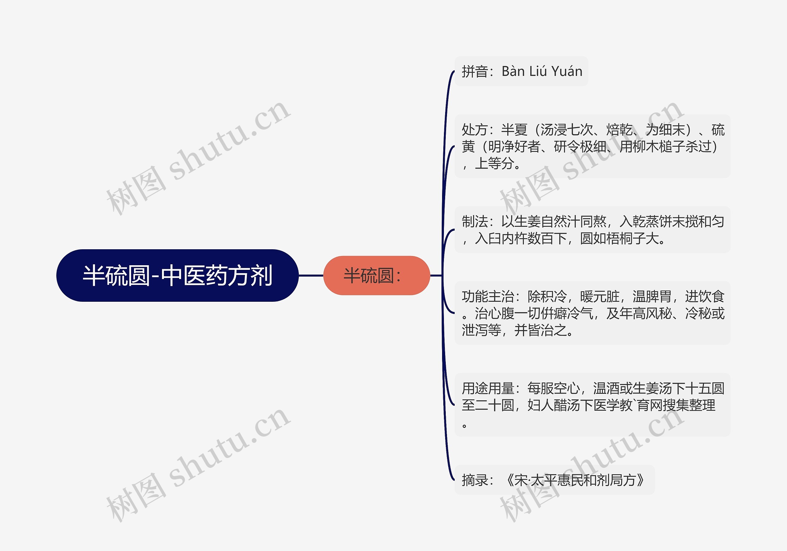 半硫圆-中医药方剂思维导图