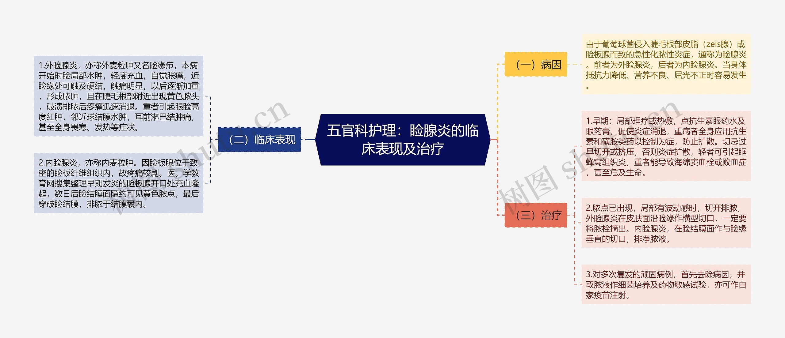 五官科护理：睑腺炎的临床表现及治疗